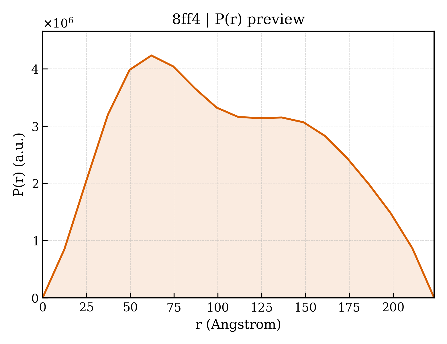 P(r) distribution for 8ff4