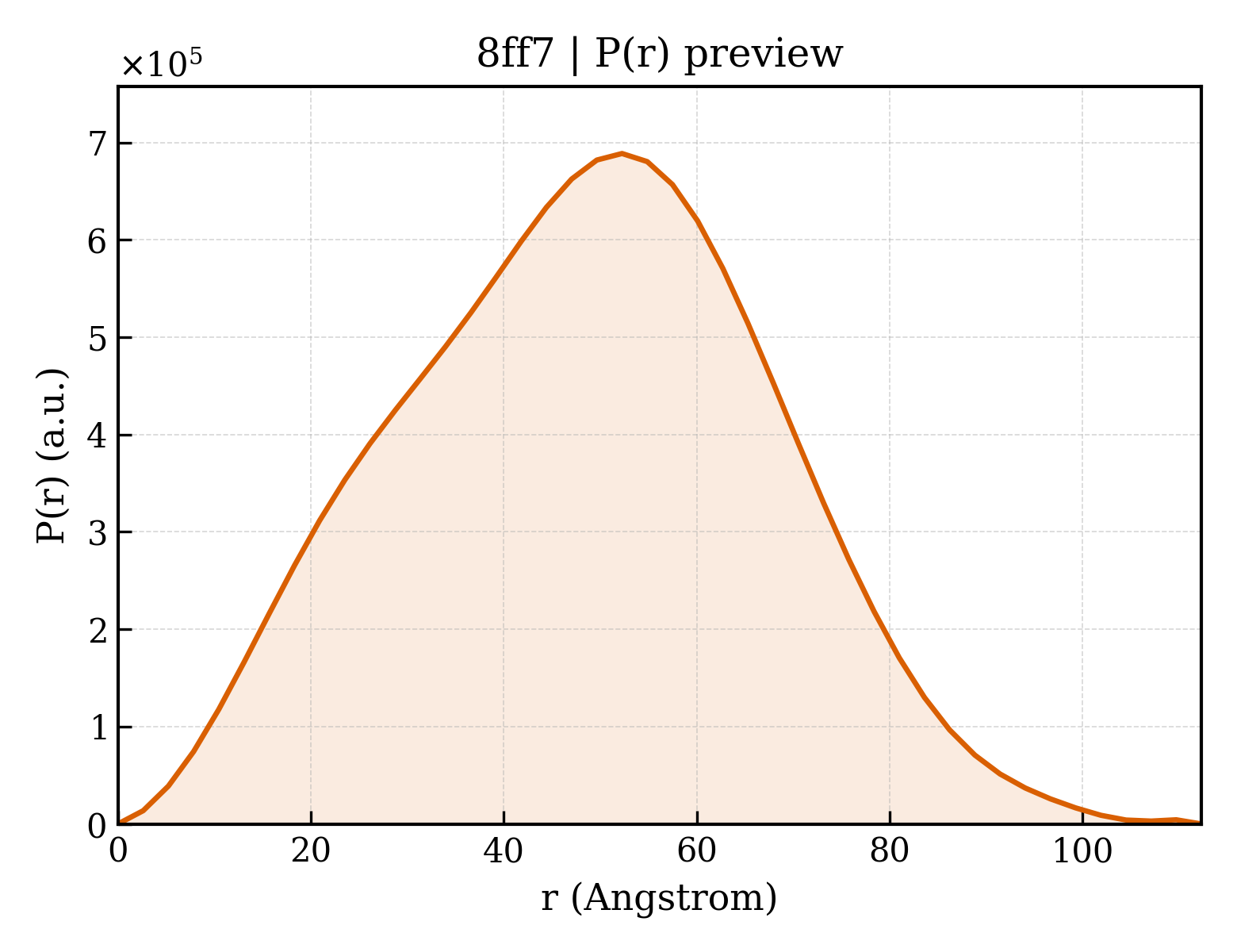 P(r) distribution for 8ff7