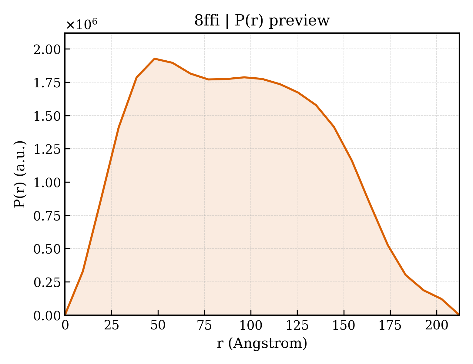 P(r) distribution for 8ffi