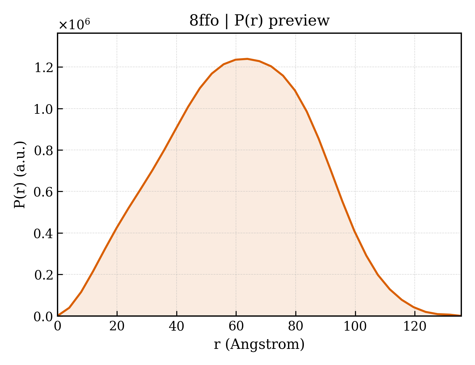 P(r) distribution for 8ffo