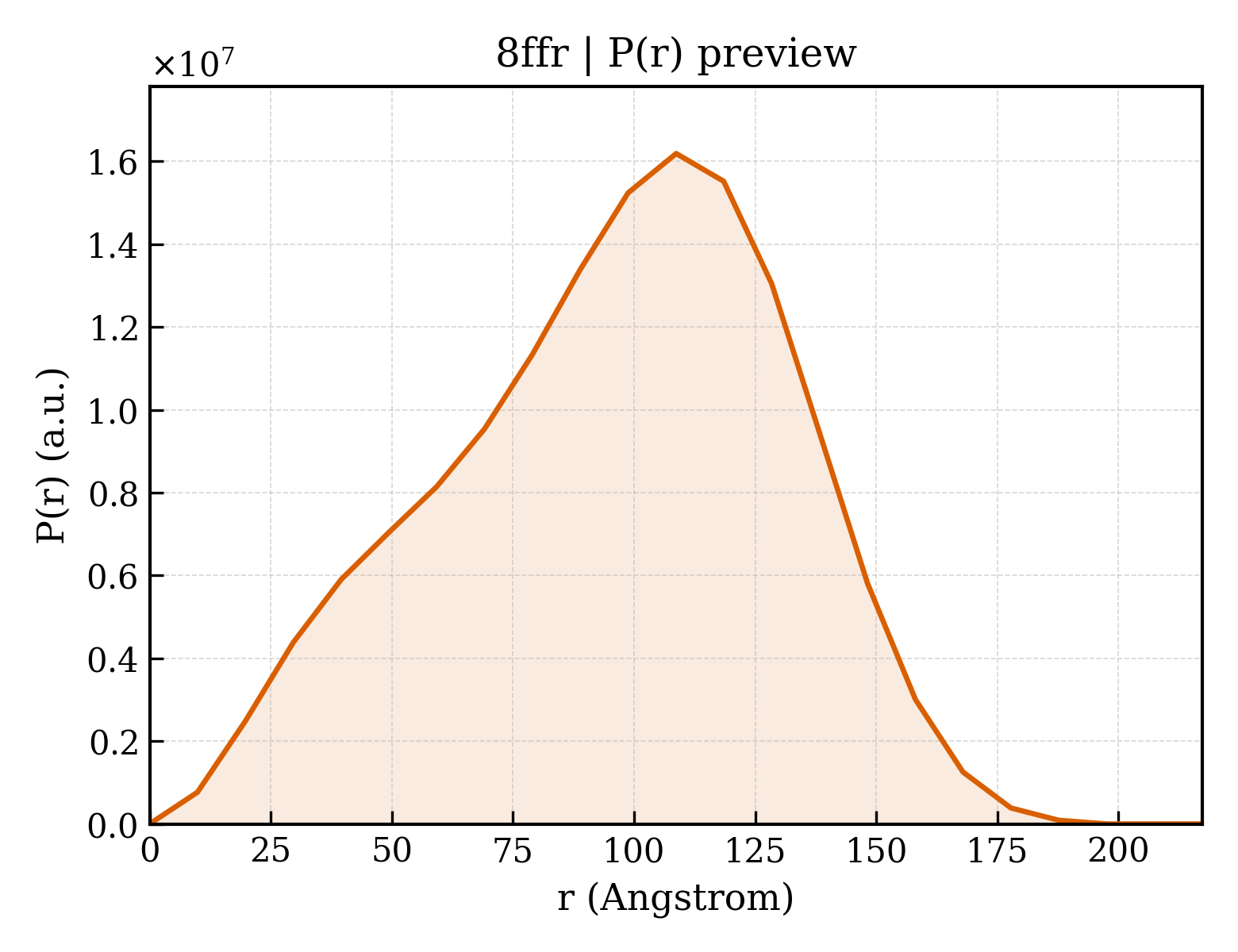 P(r) distribution for 8ffr