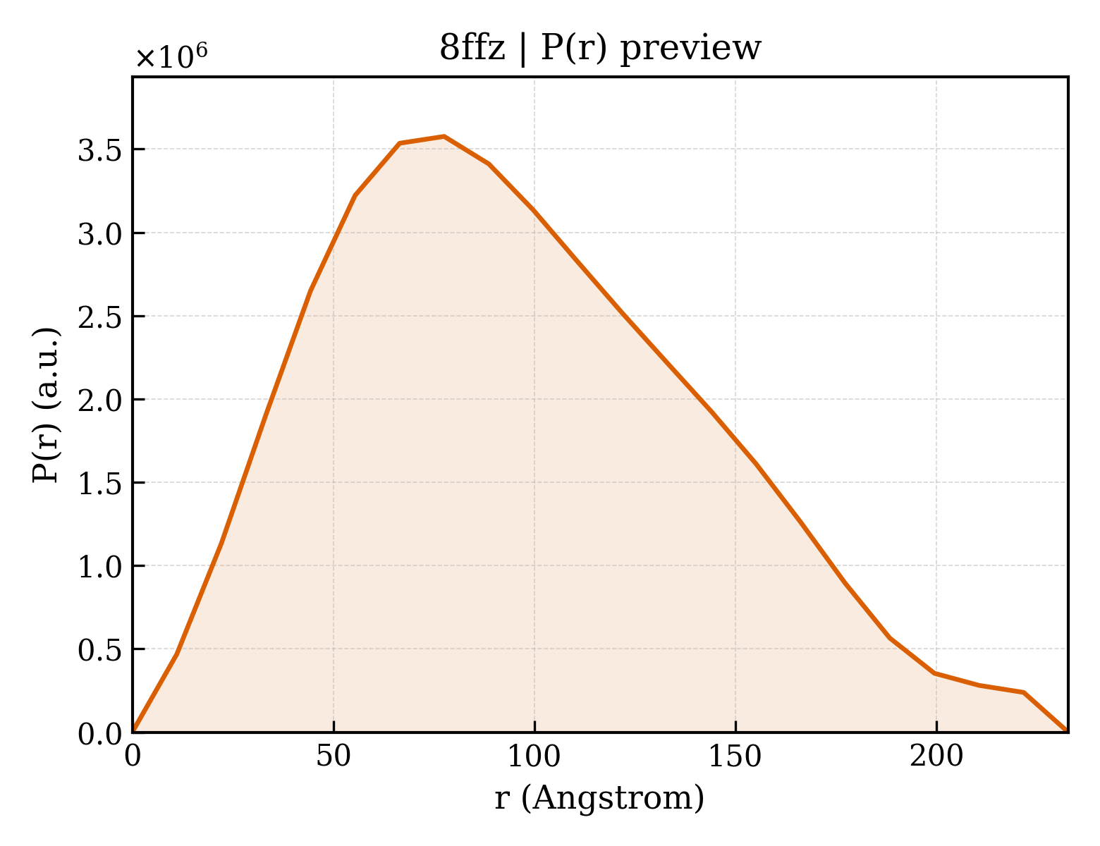 P(r) distribution for 8ffz