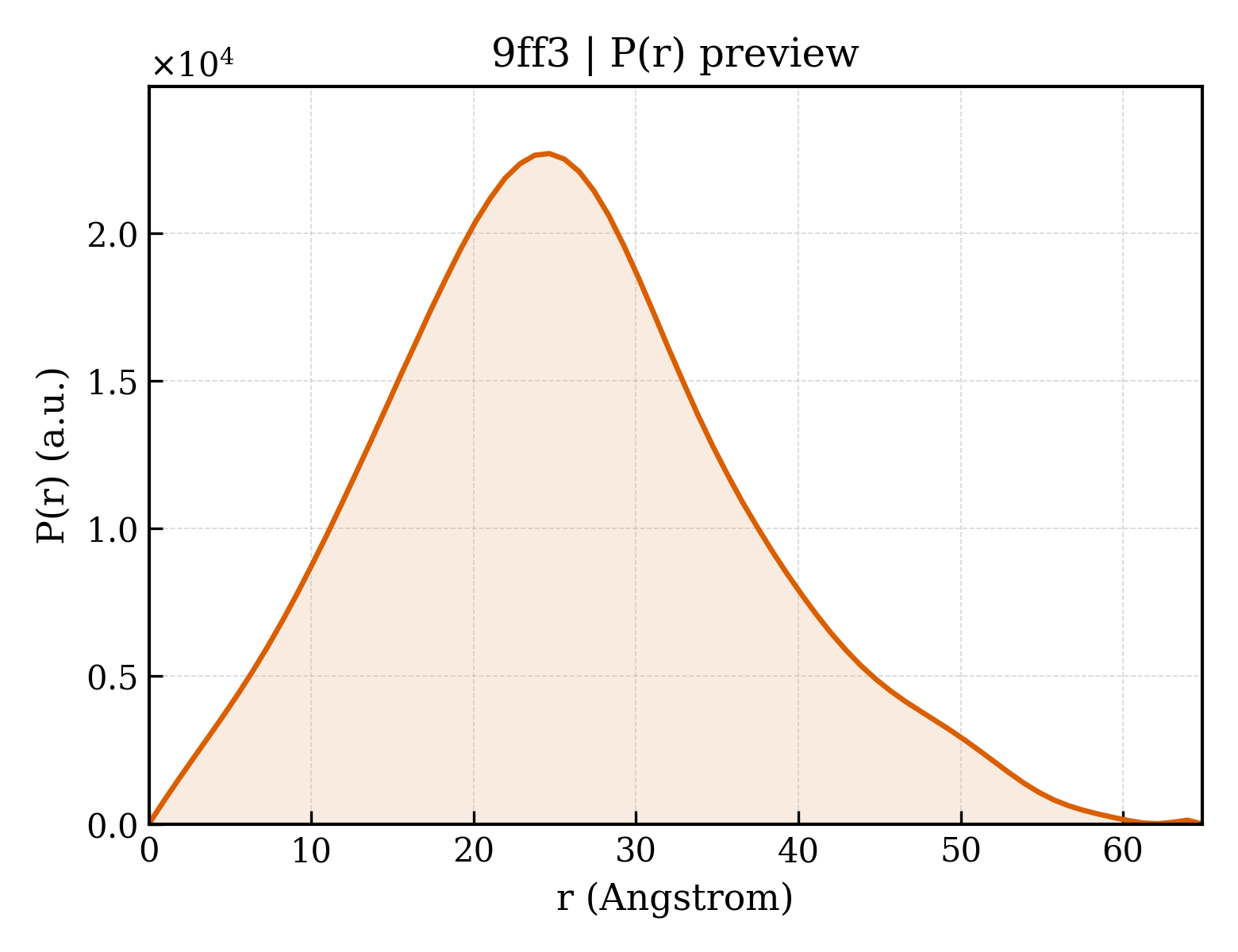 P(r) distribution for 9ff3