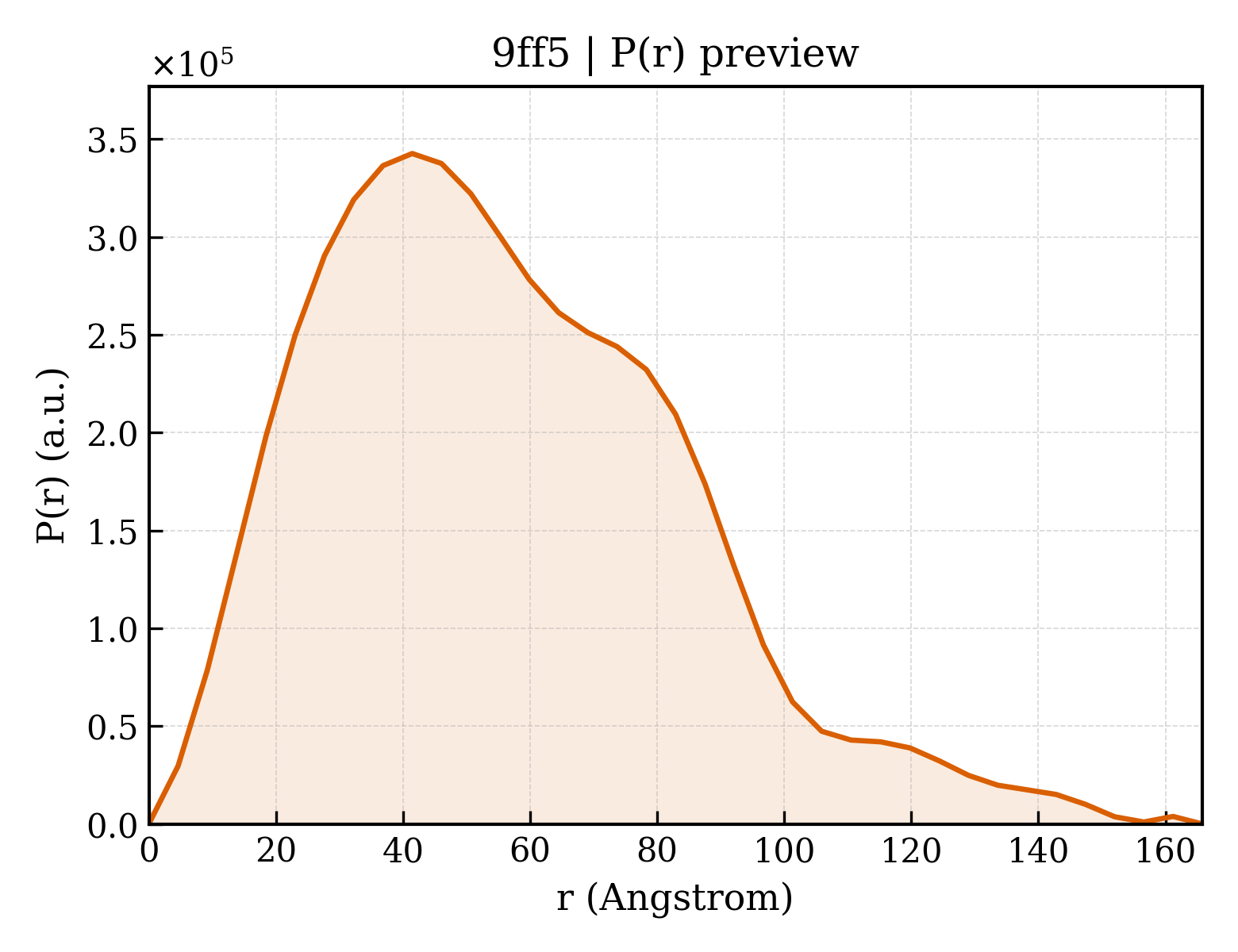 P(r) distribution for 9ff5
