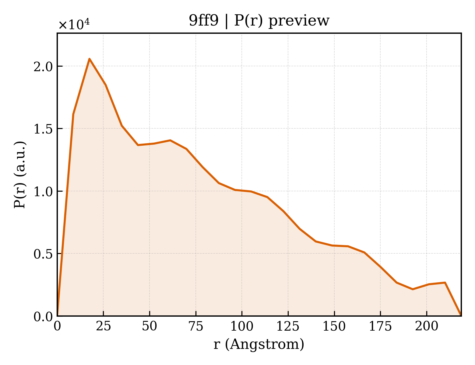 P(r) distribution for 9ff9