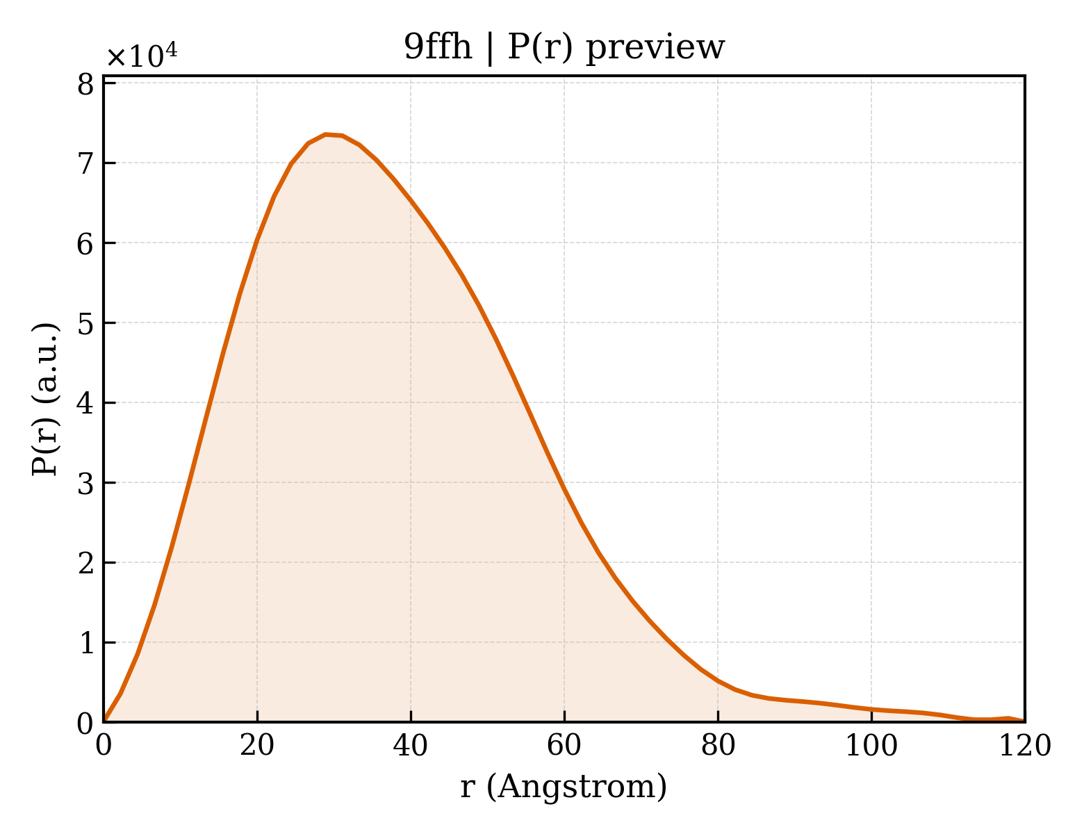 P(r) distribution for 9ffh
