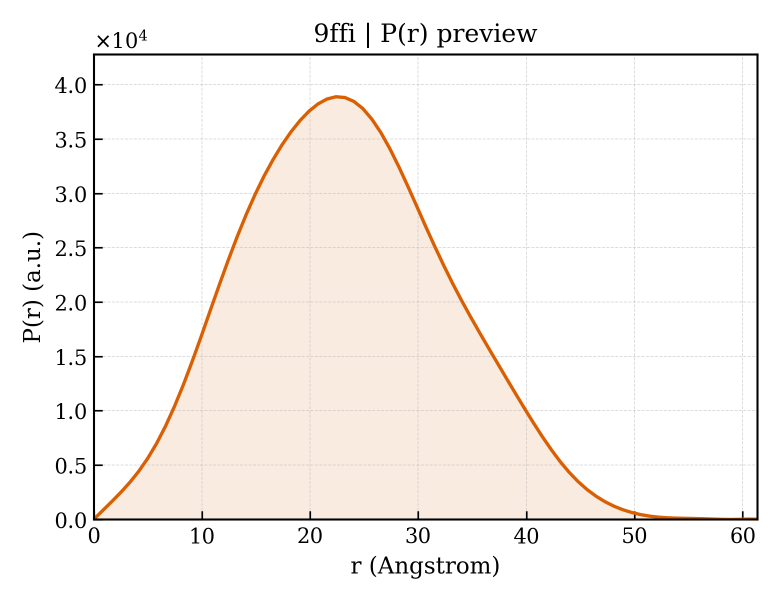 P(r) distribution for 9ffi