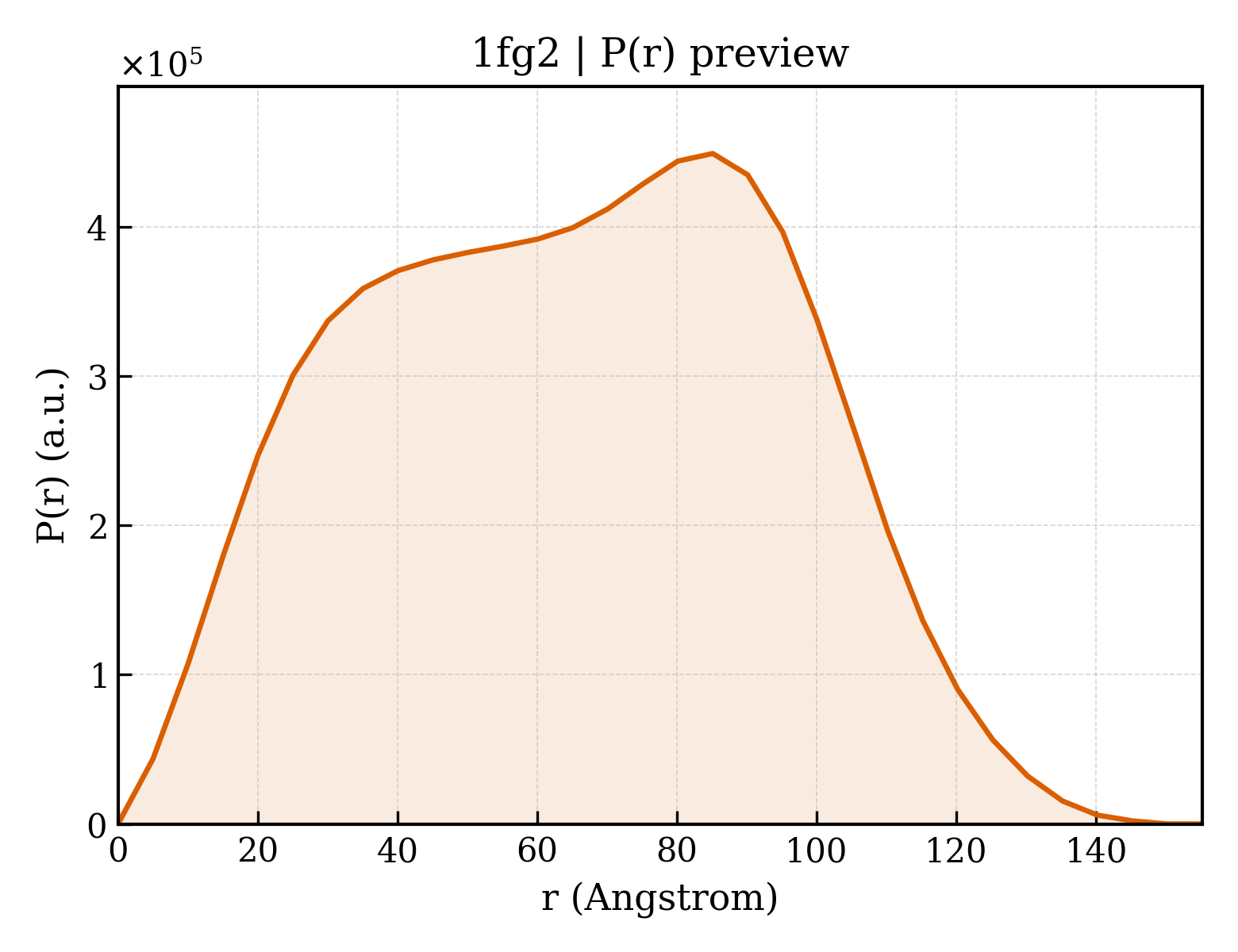 P(r) distribution for 1fg2