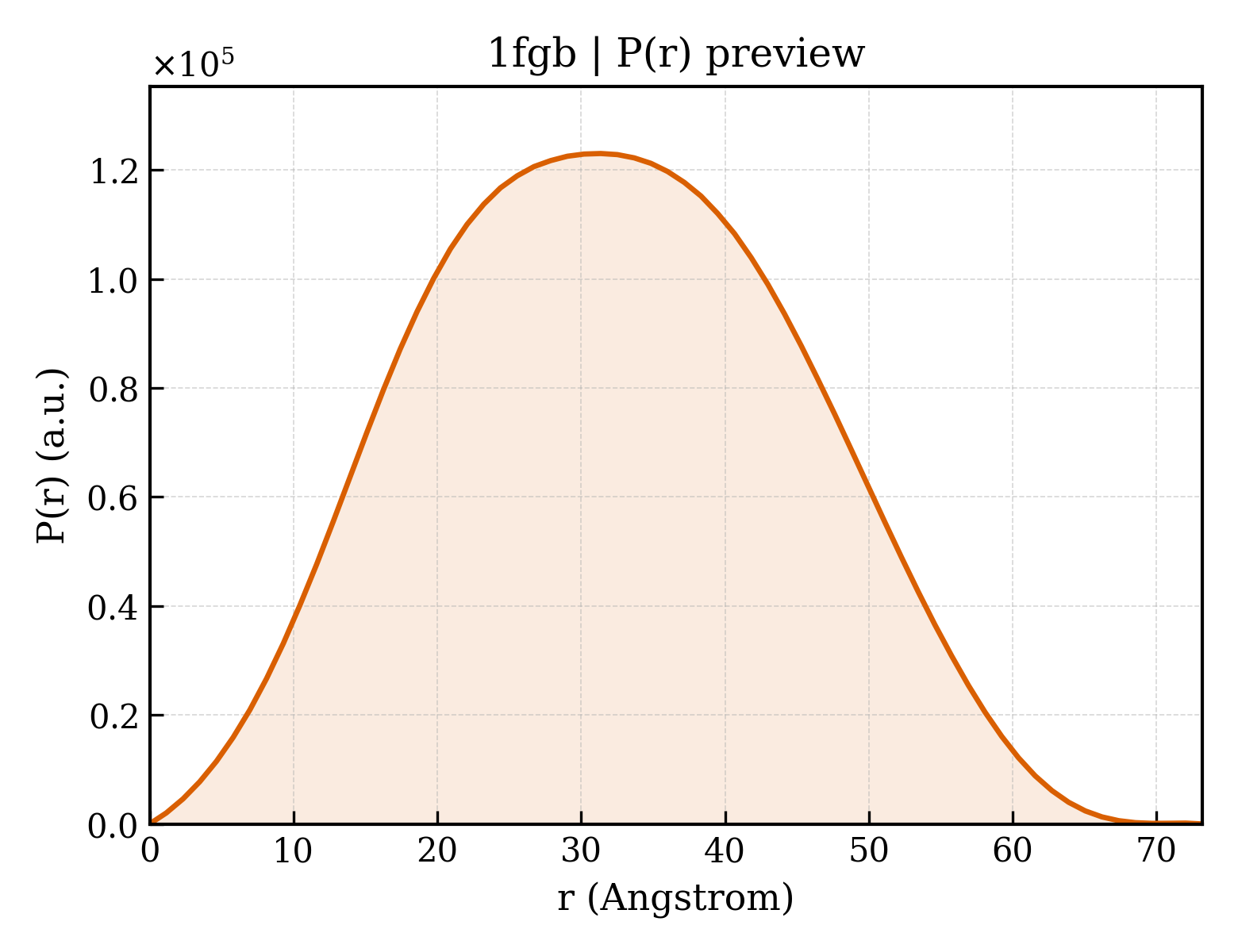 P(r) distribution for 1fgb