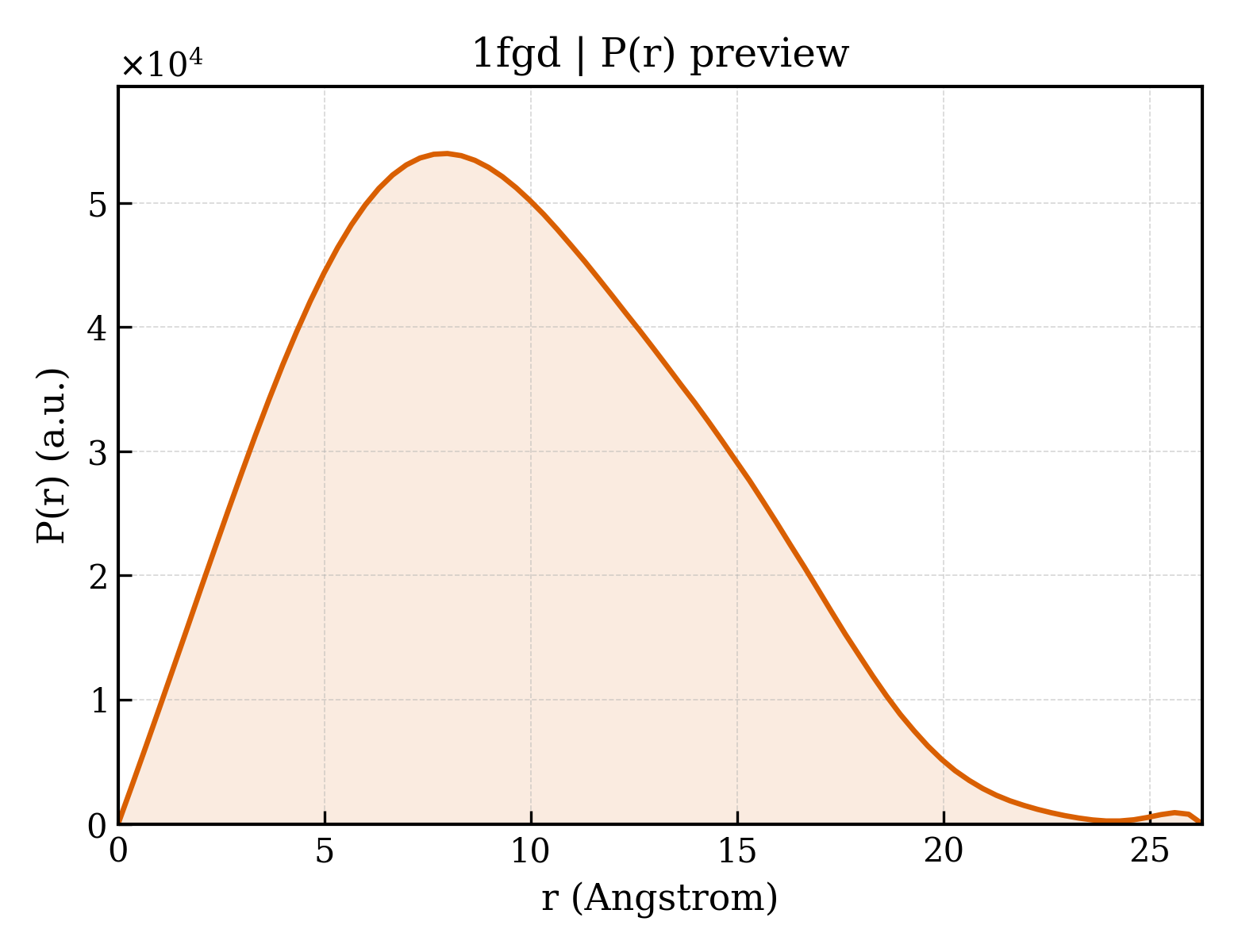 P(r) distribution for 1fgd