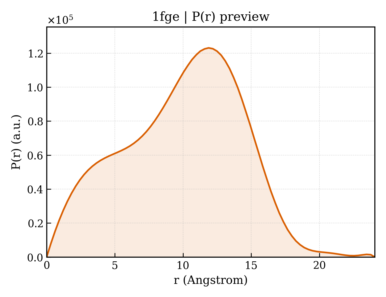 P(r) distribution for 1fge