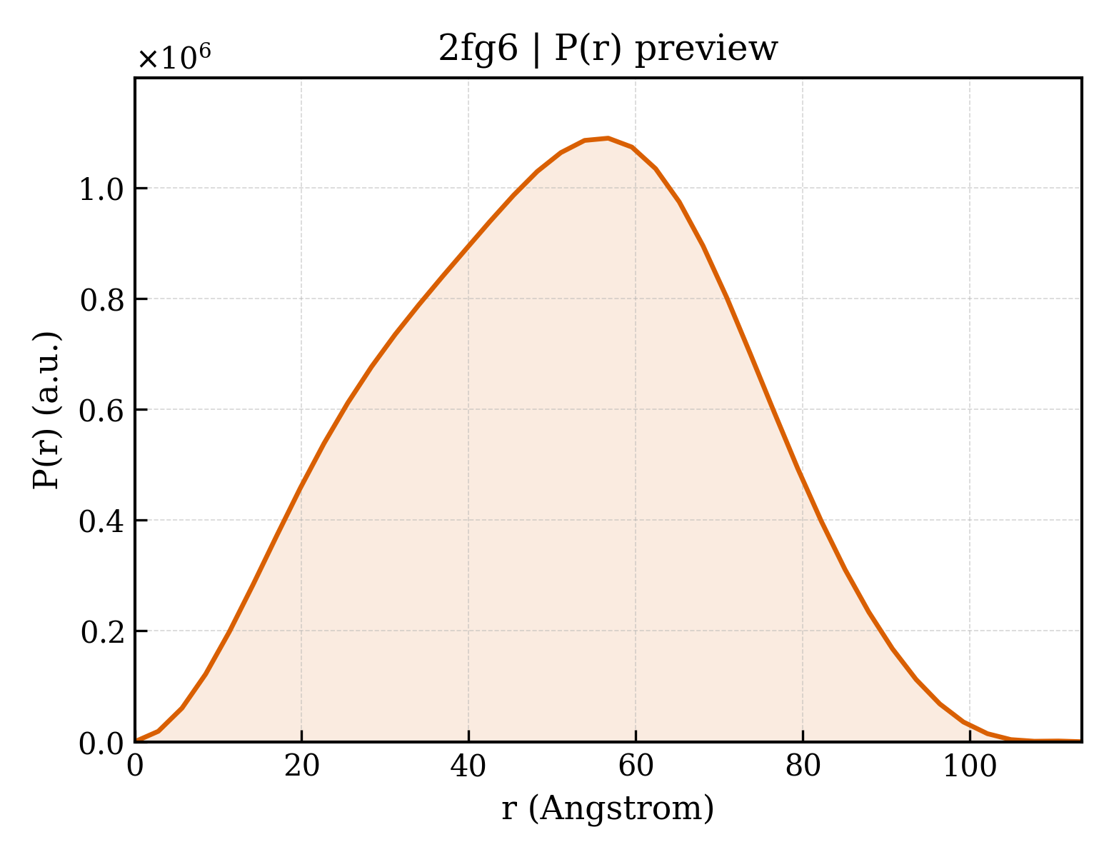 P(r) distribution for 2fg6