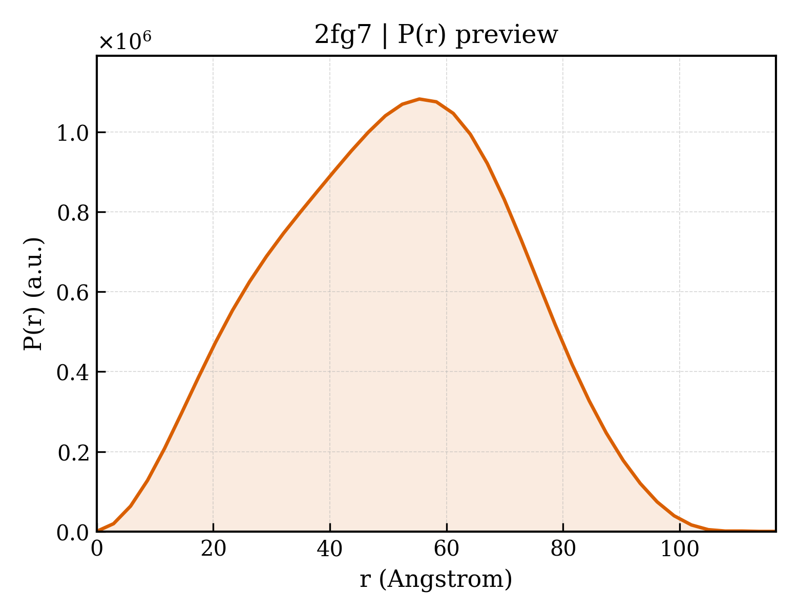 P(r) distribution for 2fg7