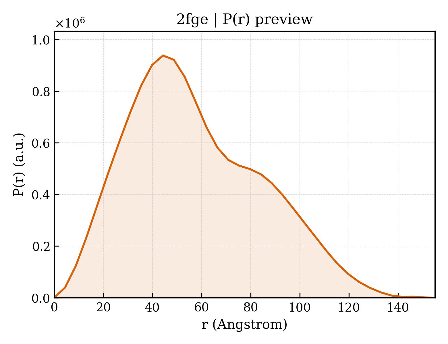P(r) distribution for 2fge