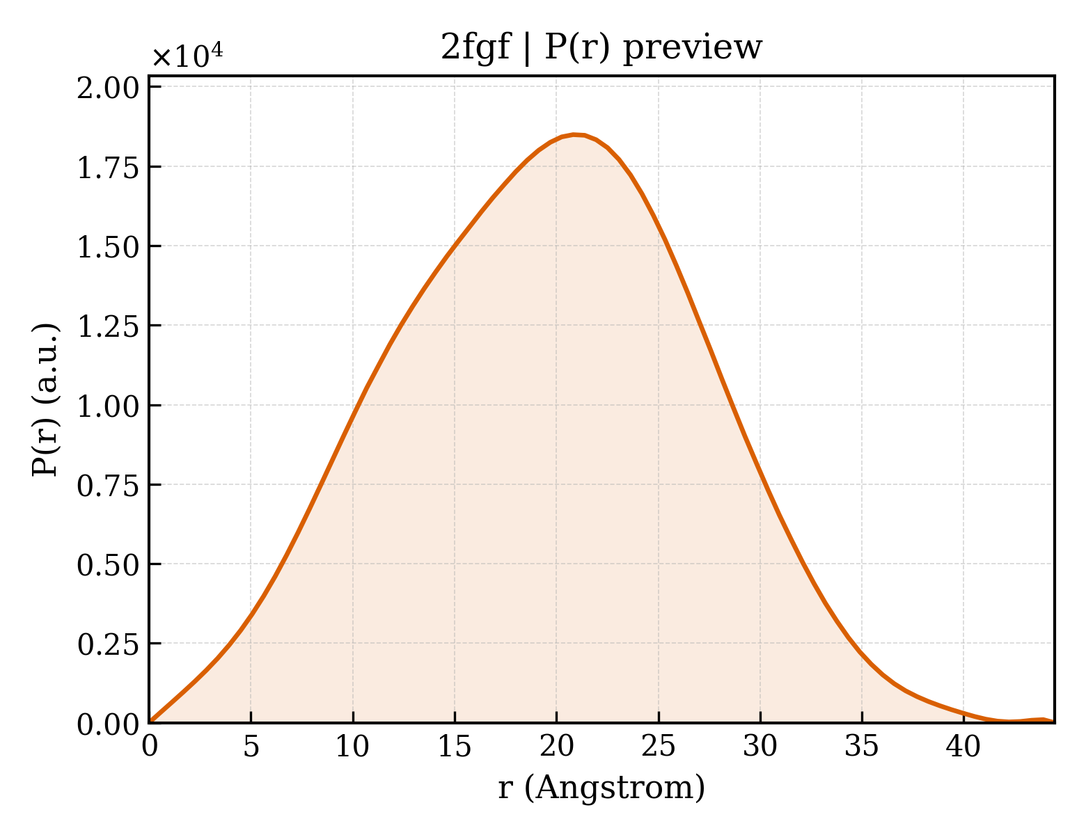 P(r) distribution for 2fgf