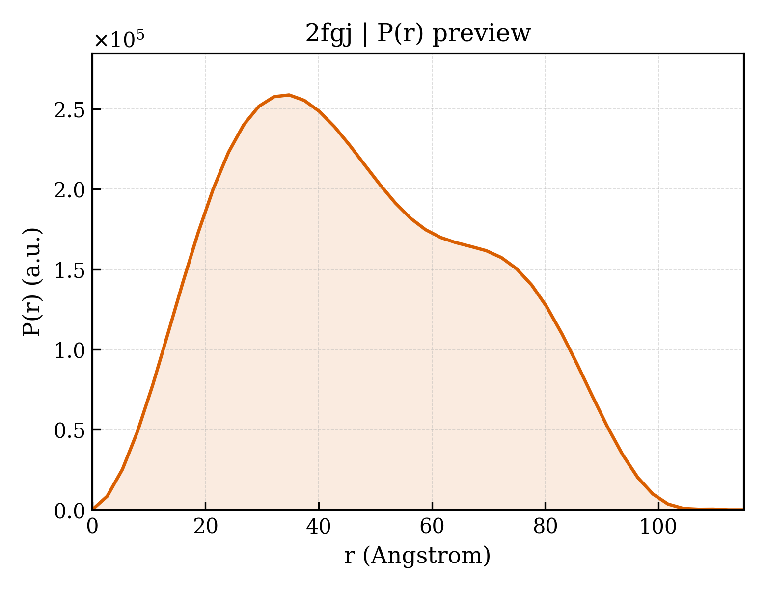 P(r) distribution for 2fgj