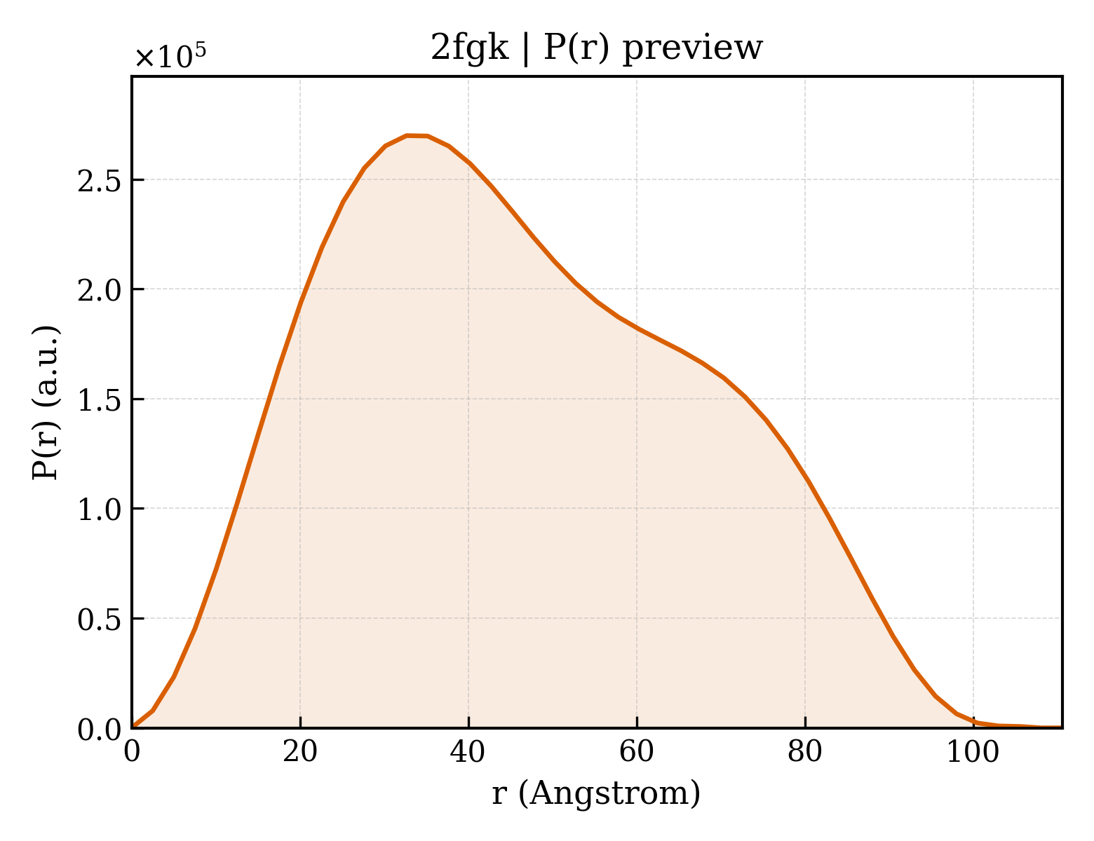 P(r) distribution for 2fgk