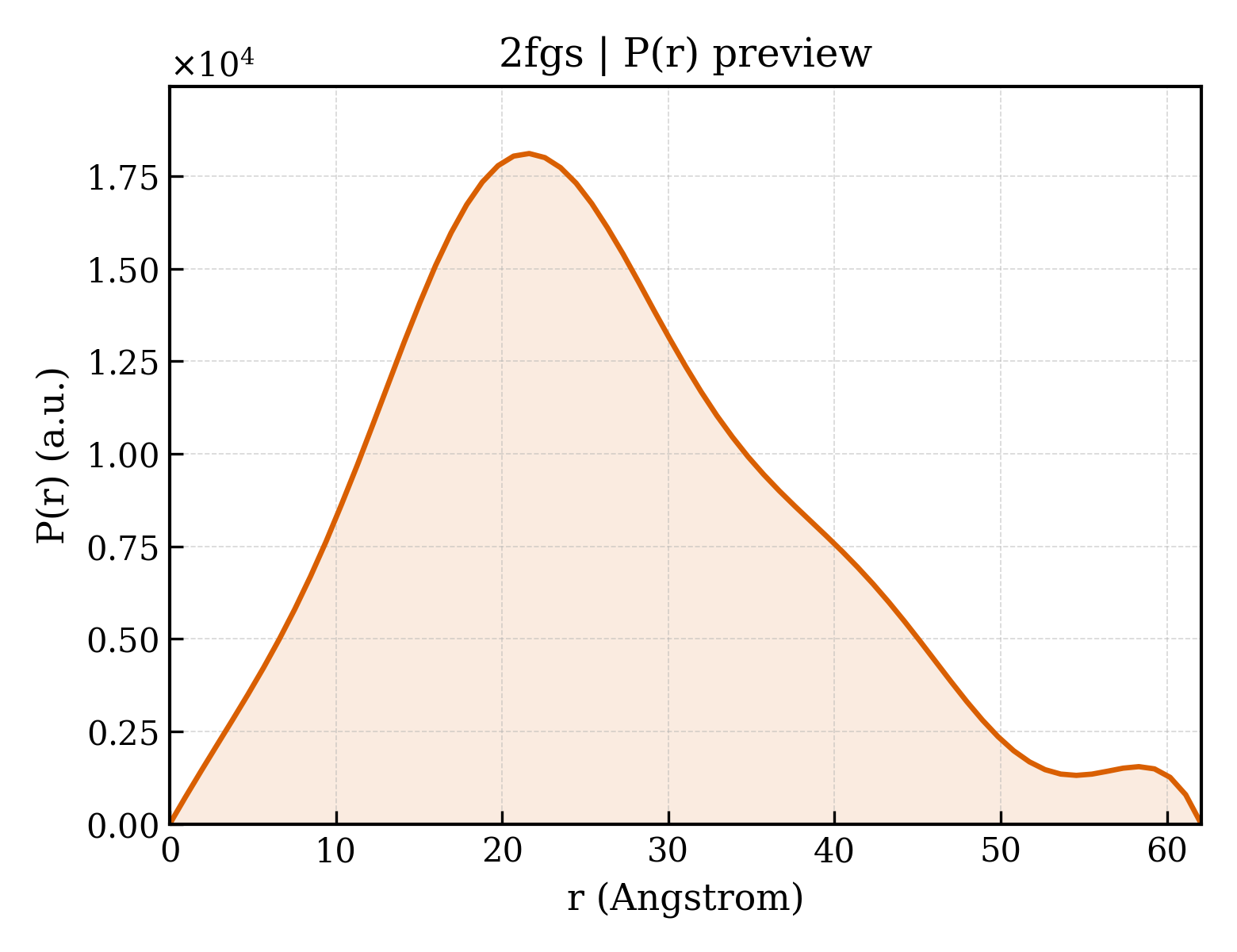 P(r) distribution for 2fgs