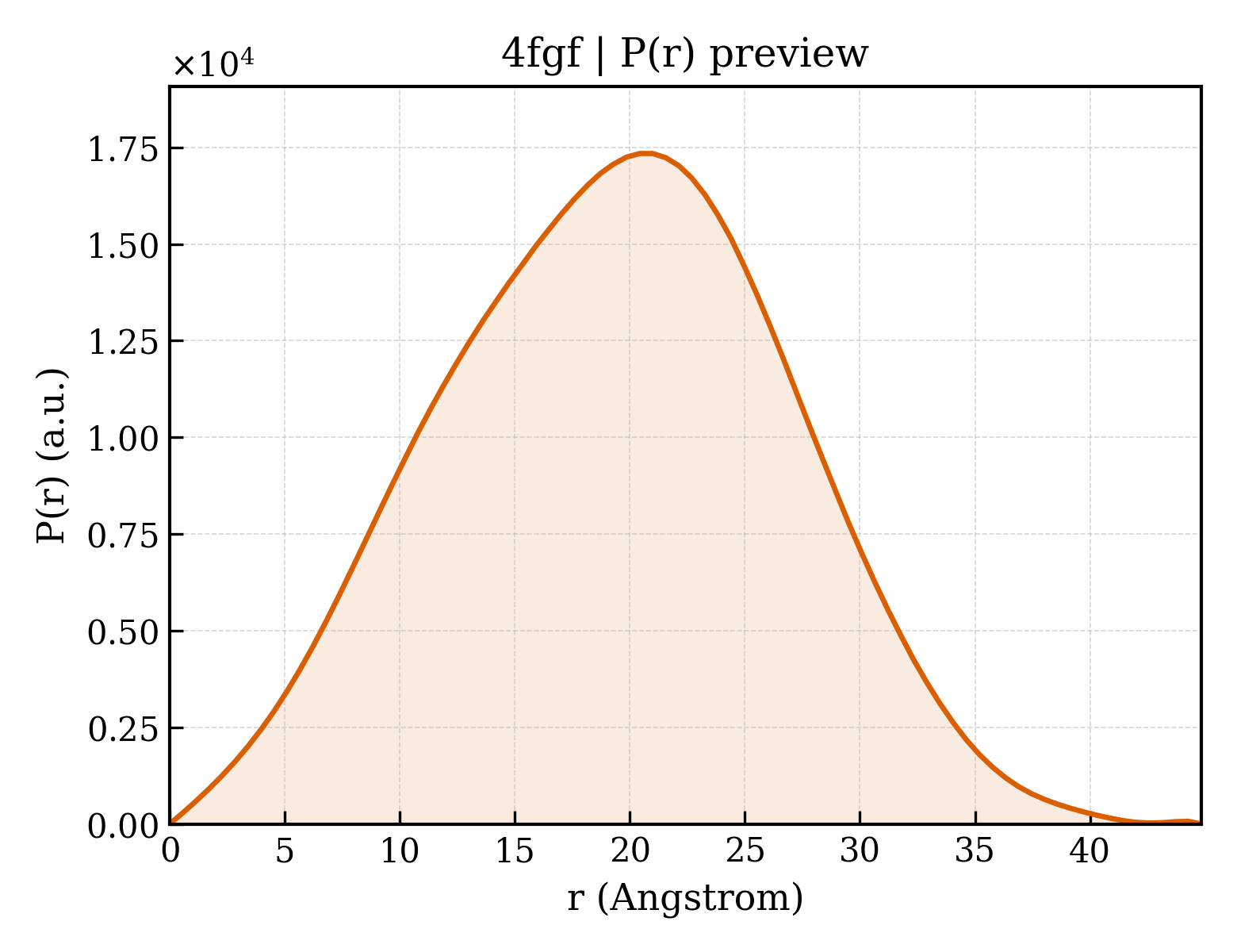 P(r) distribution for 4fgf