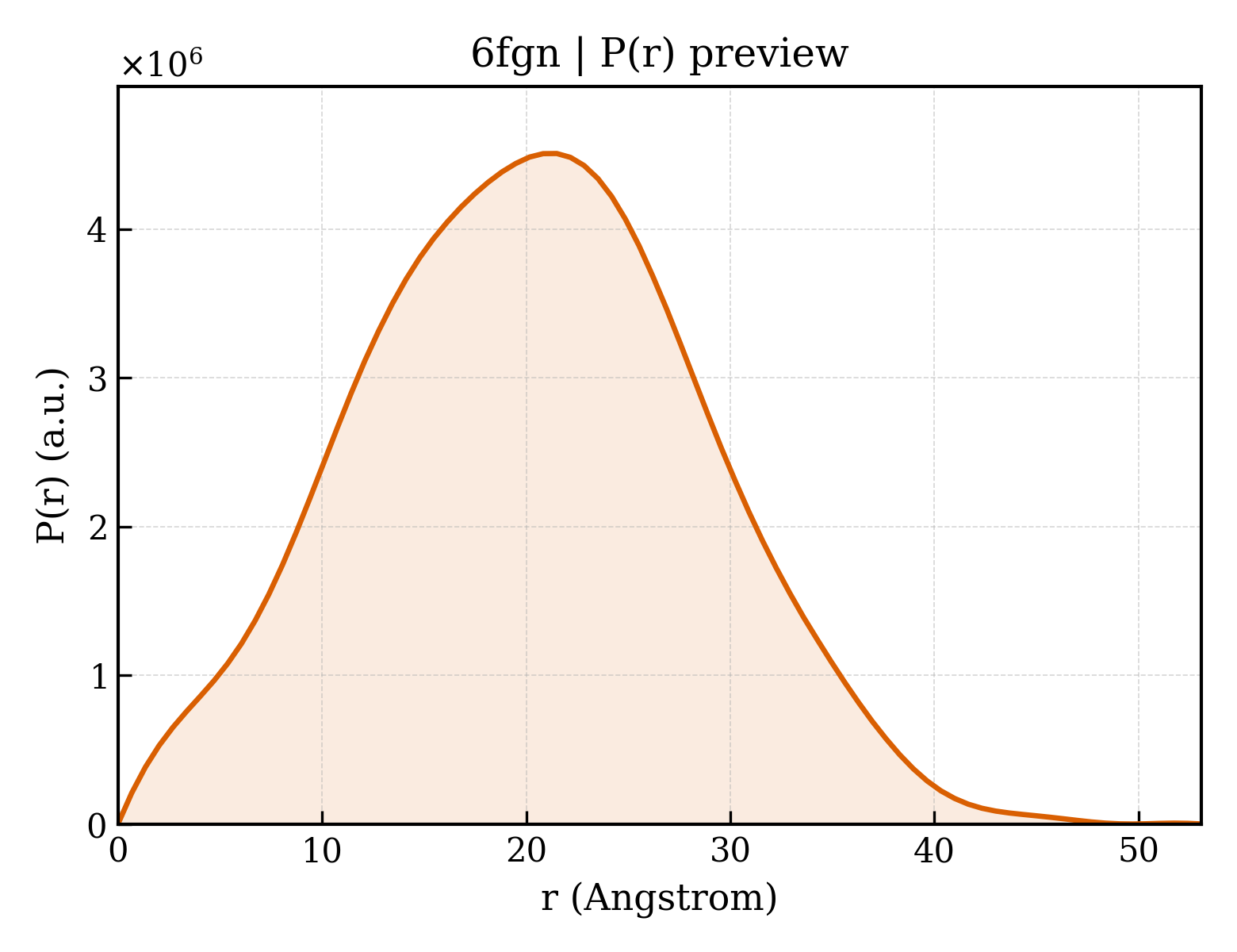 P(r) distribution for 6fgn