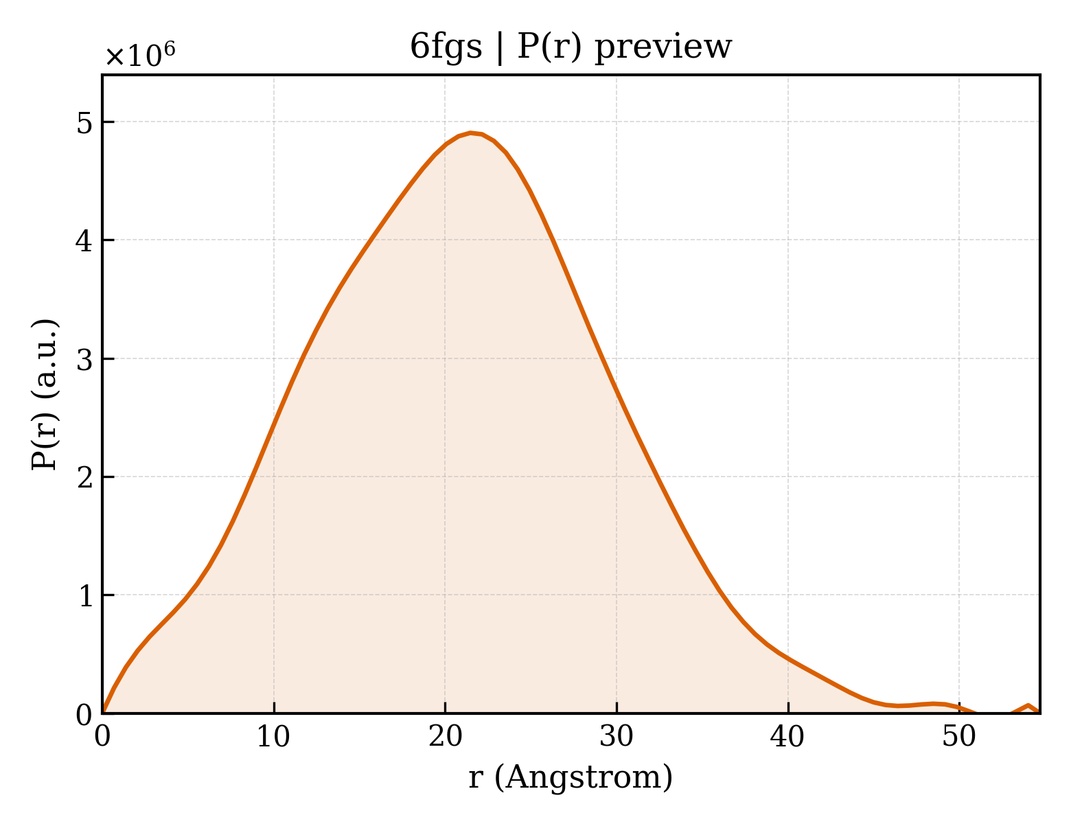 P(r) distribution for 6fgs