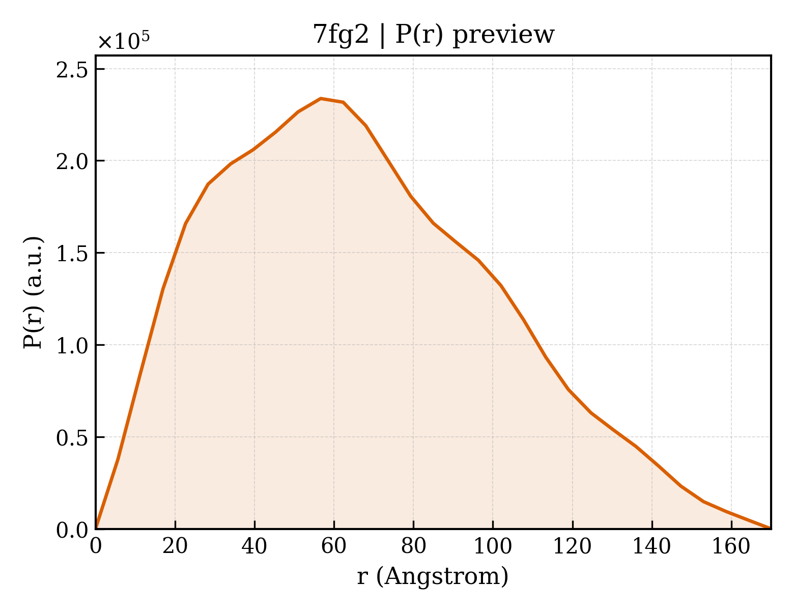 P(r) distribution for 7fg2