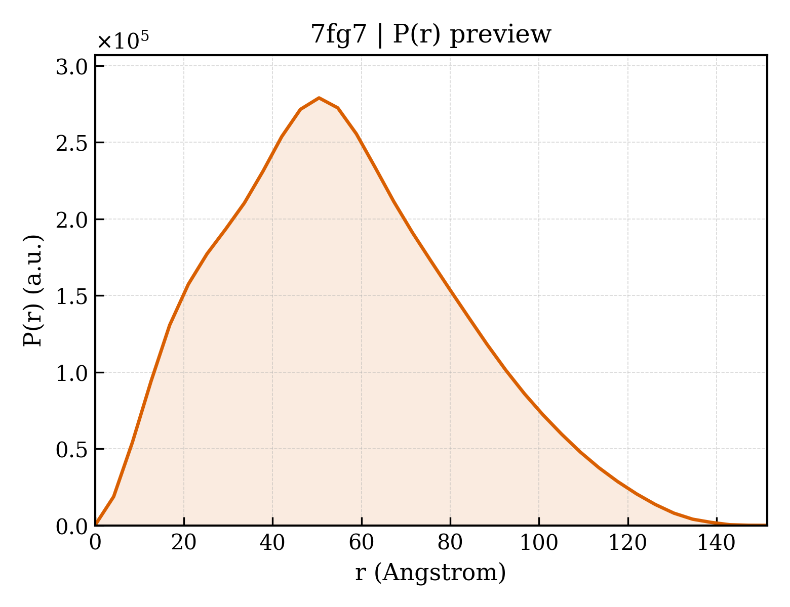 P(r) distribution for 7fg7