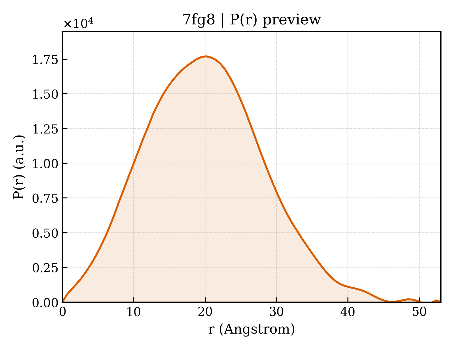 P(r) distribution for 7fg8