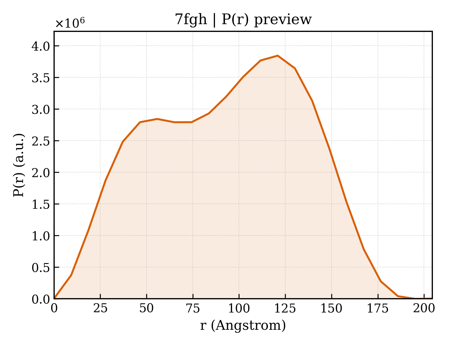 P(r) distribution for 7fgh
