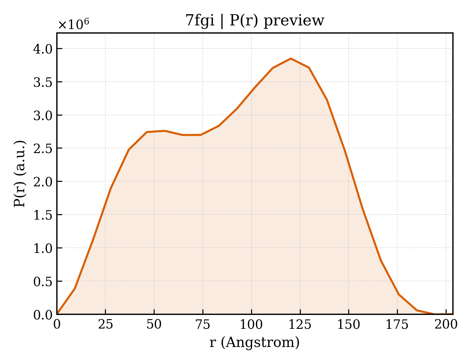 P(r) distribution for 7fgi