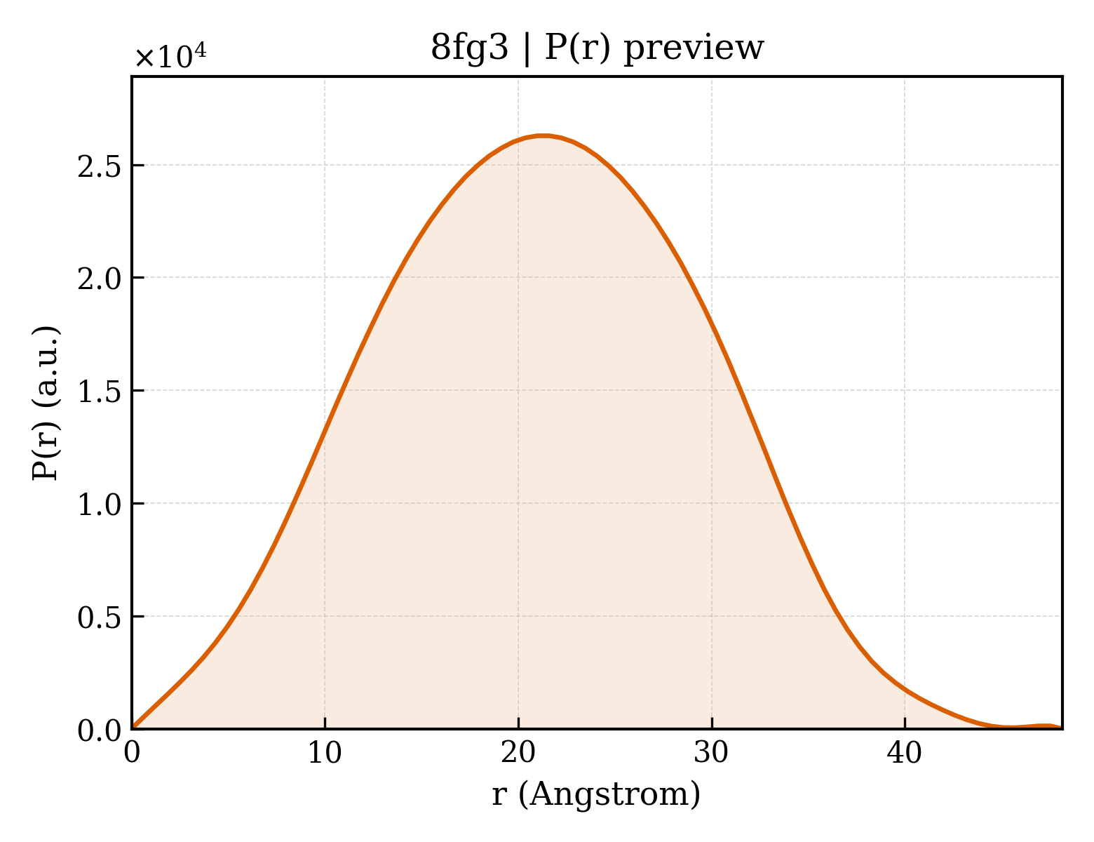 P(r) distribution for 8fg3