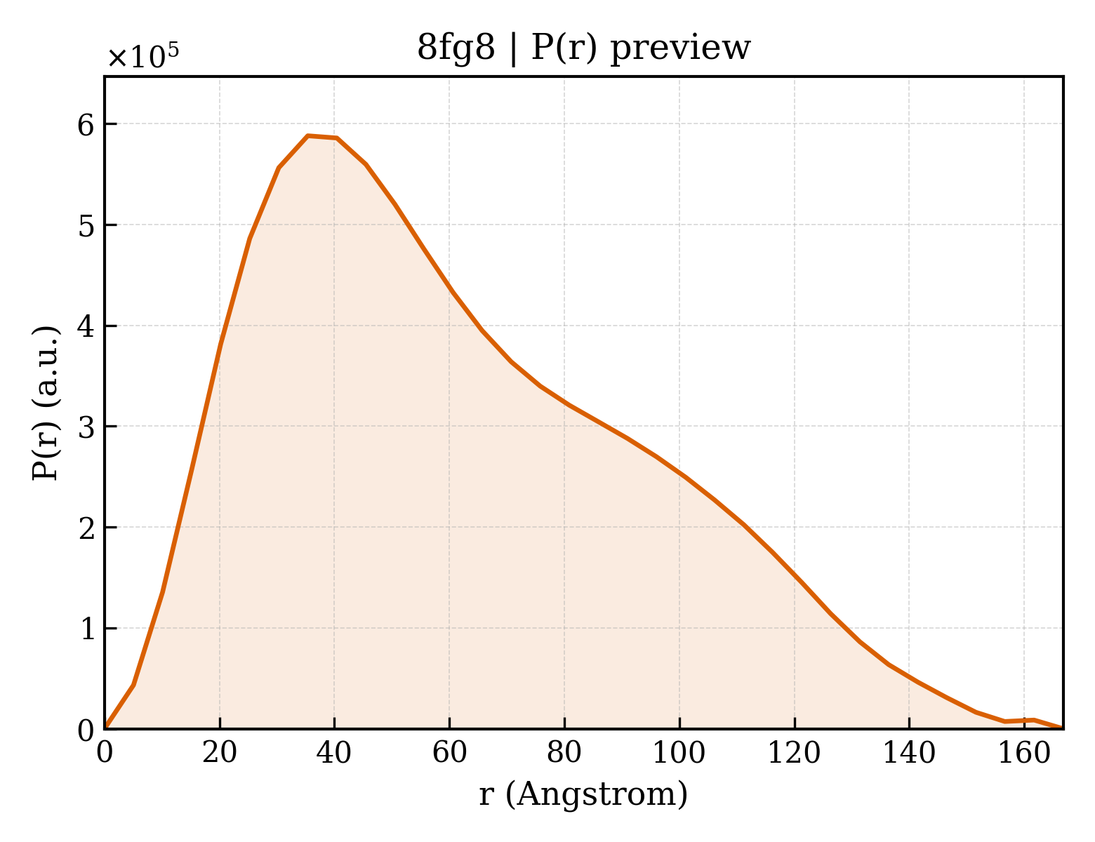 P(r) distribution for 8fg8