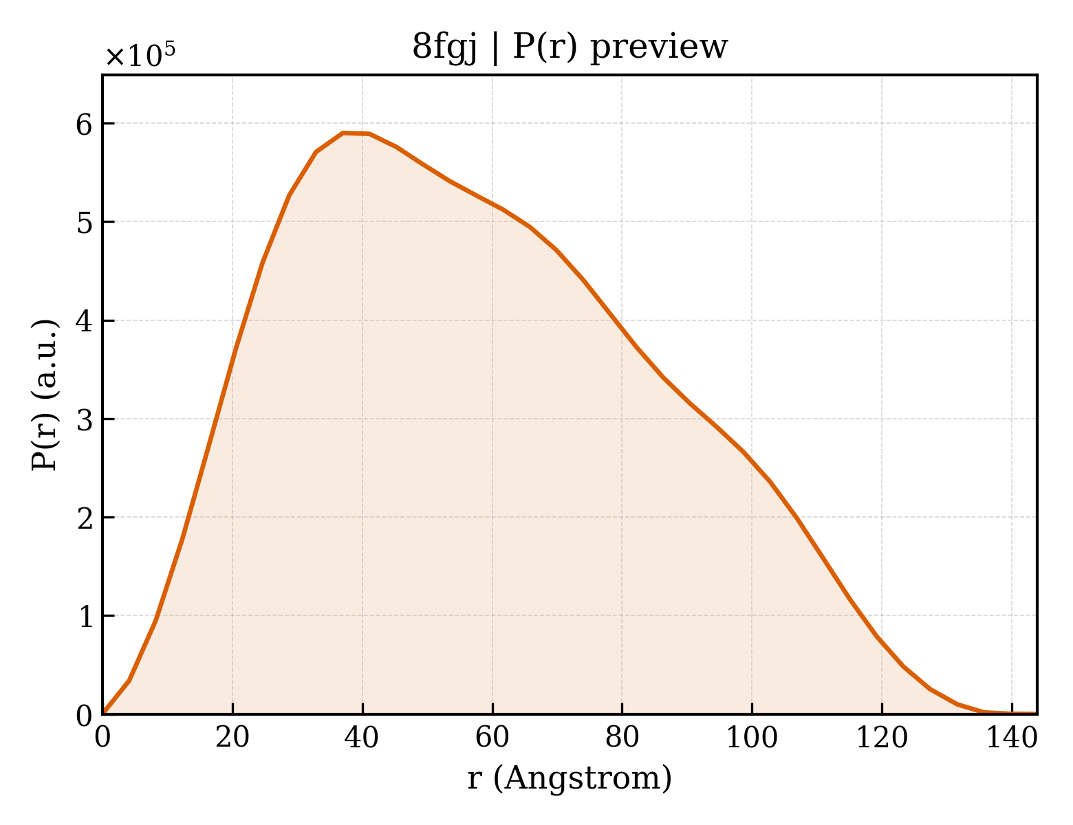 P(r) distribution for 8fgj