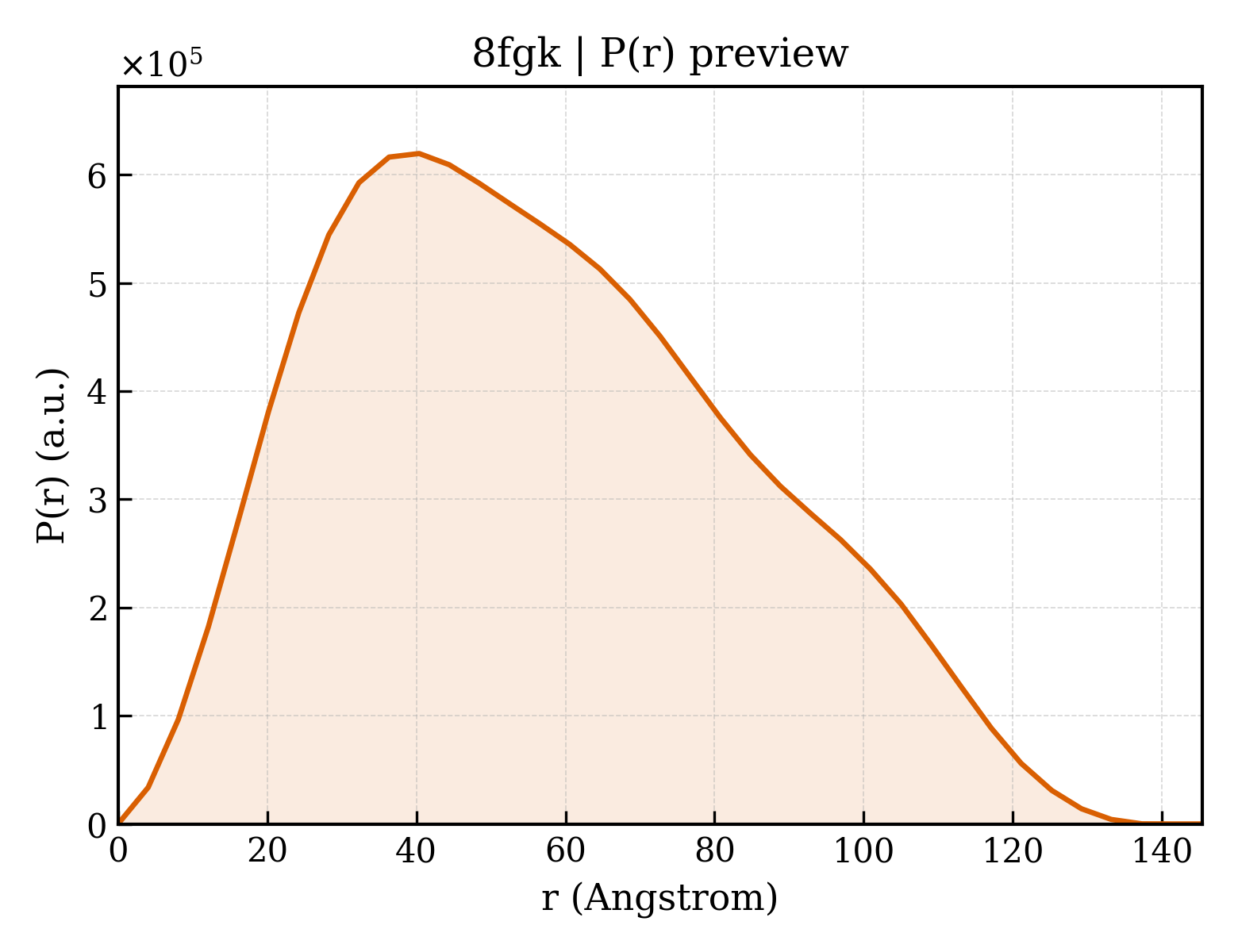 P(r) distribution for 8fgk