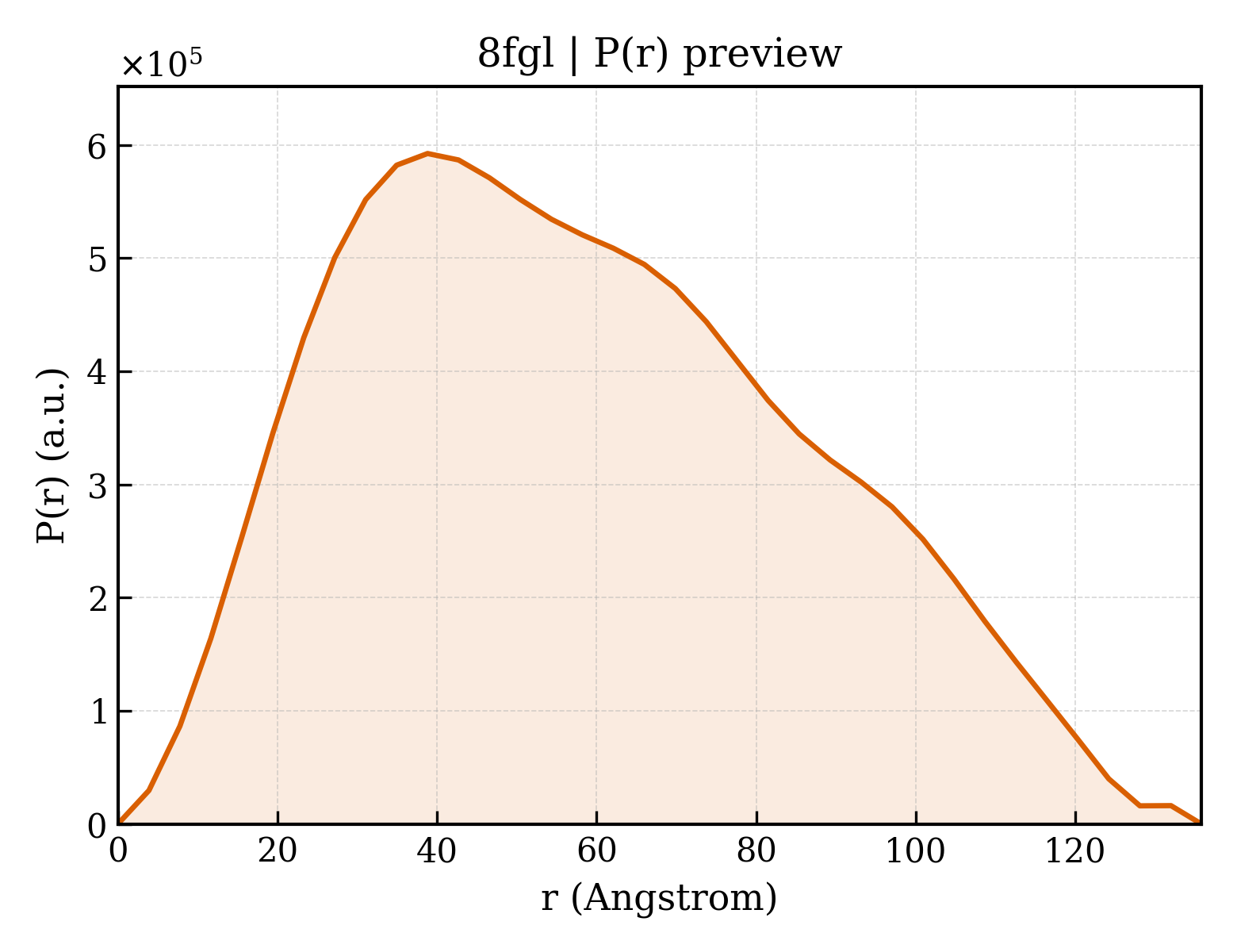 P(r) distribution for 8fgl