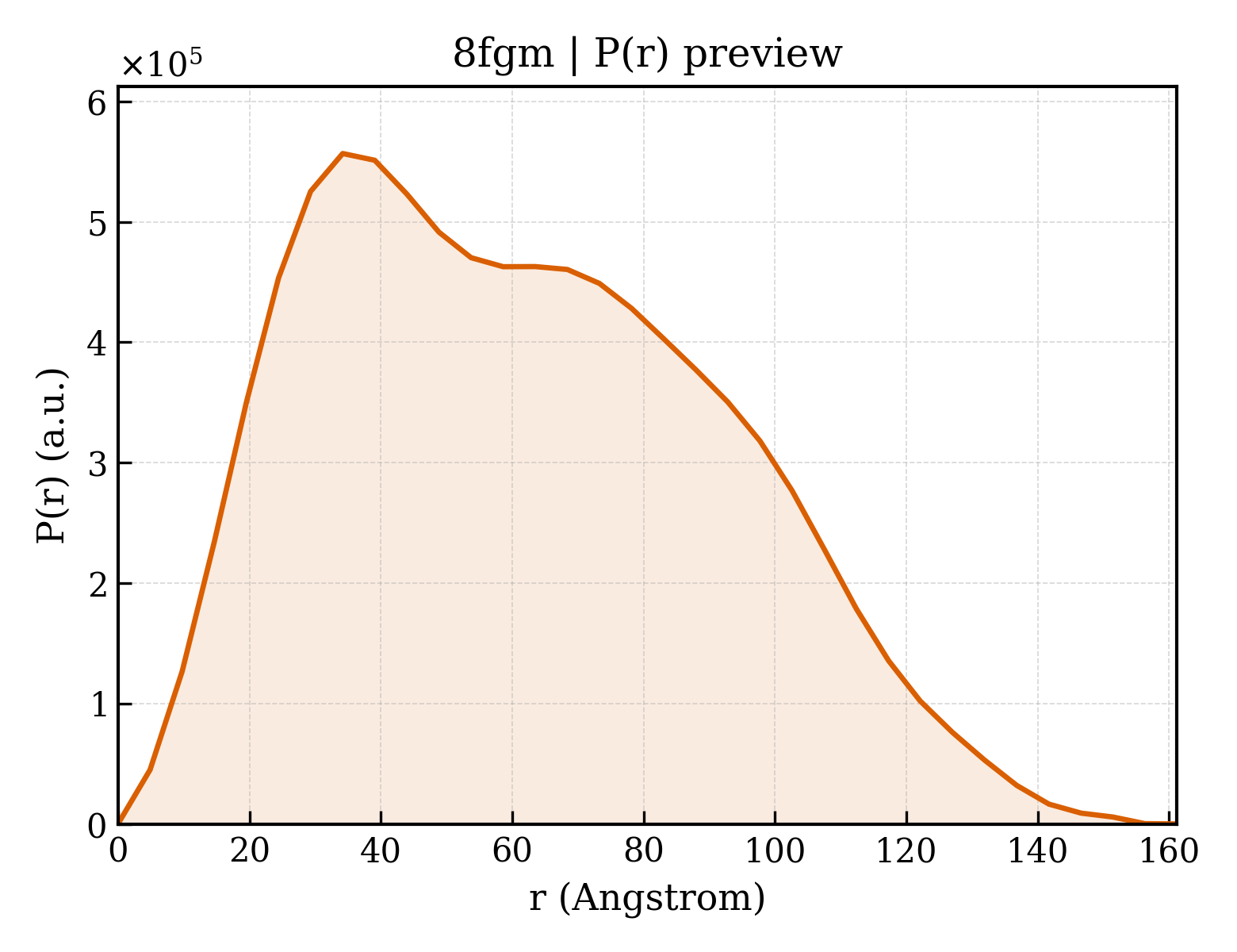P(r) distribution for 8fgm