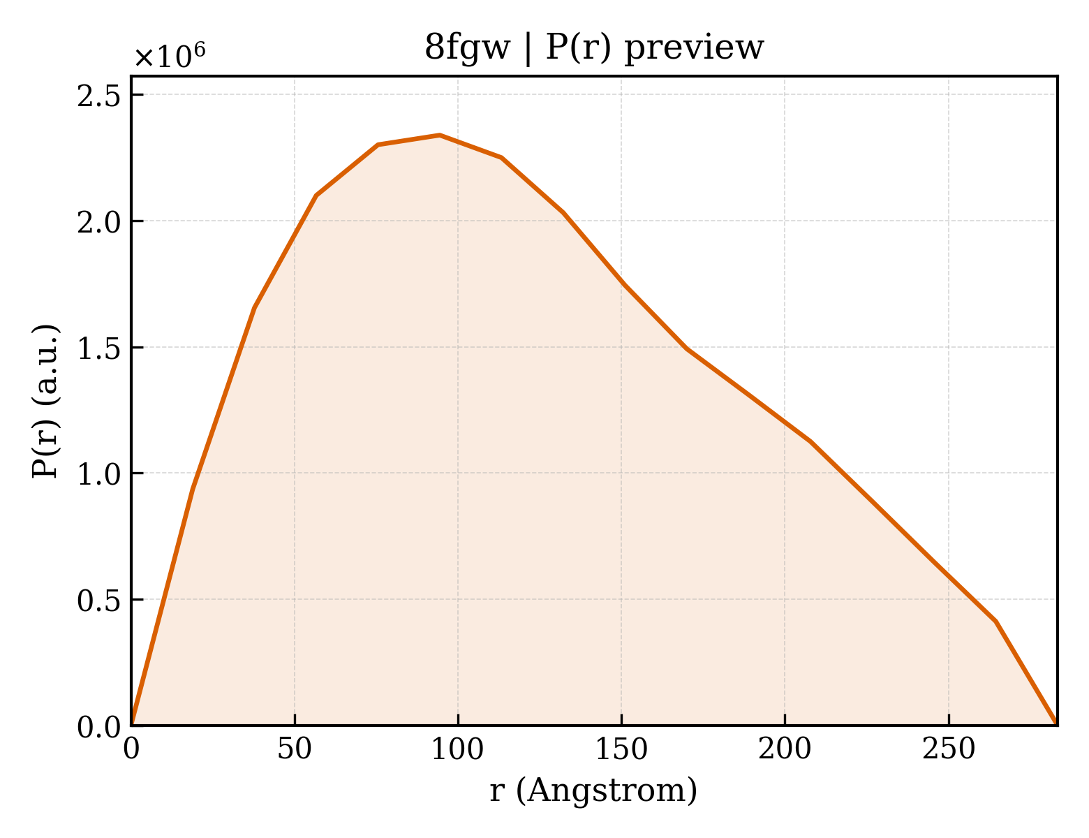 P(r) distribution for 8fgw