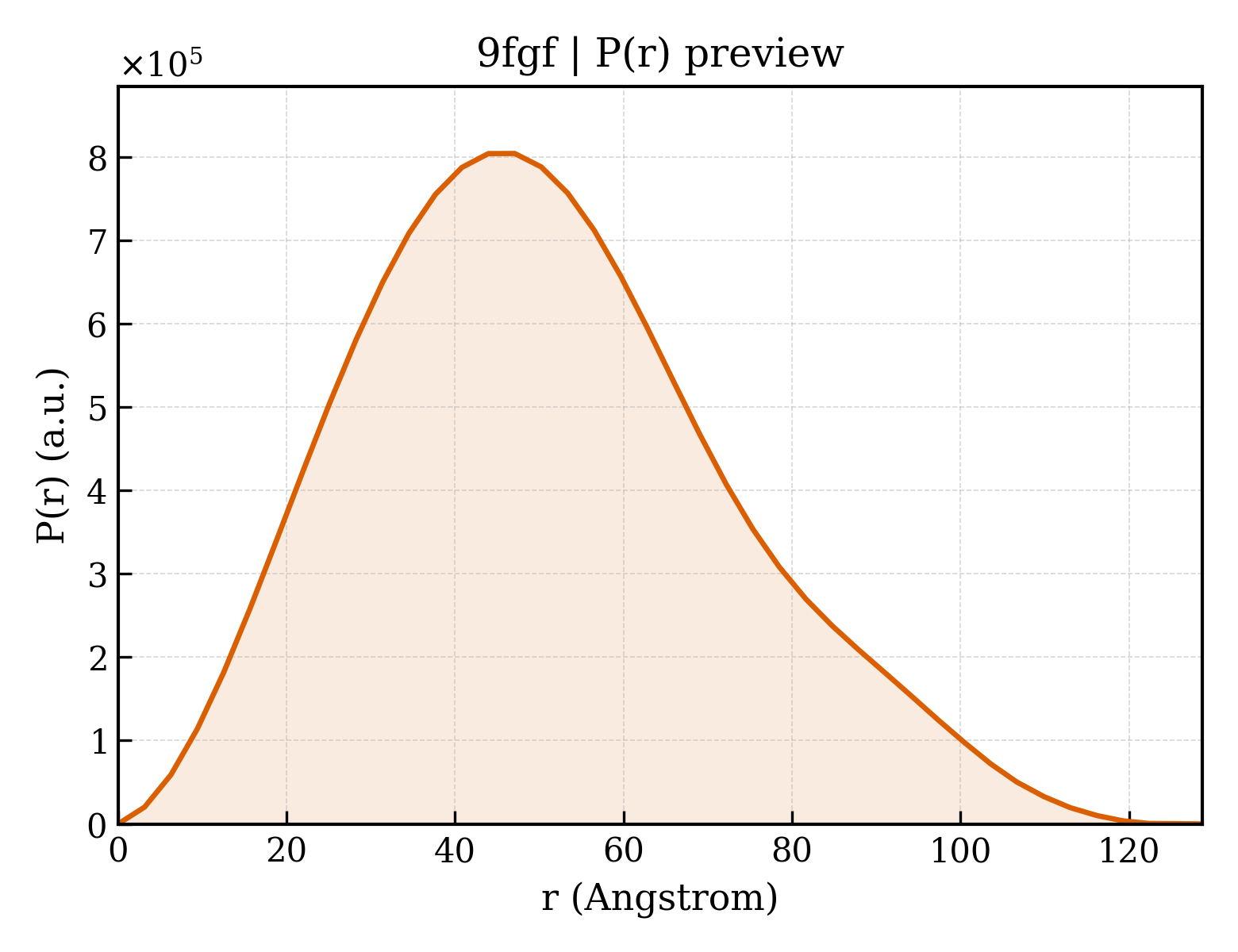 P(r) distribution for 9fgf
