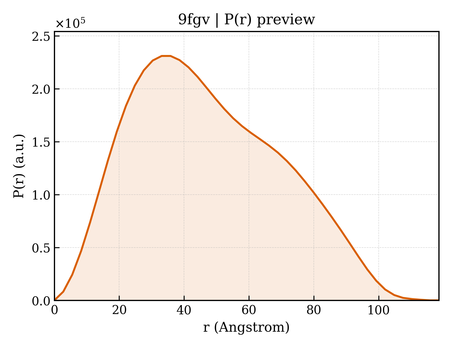 P(r) distribution for 9fgv