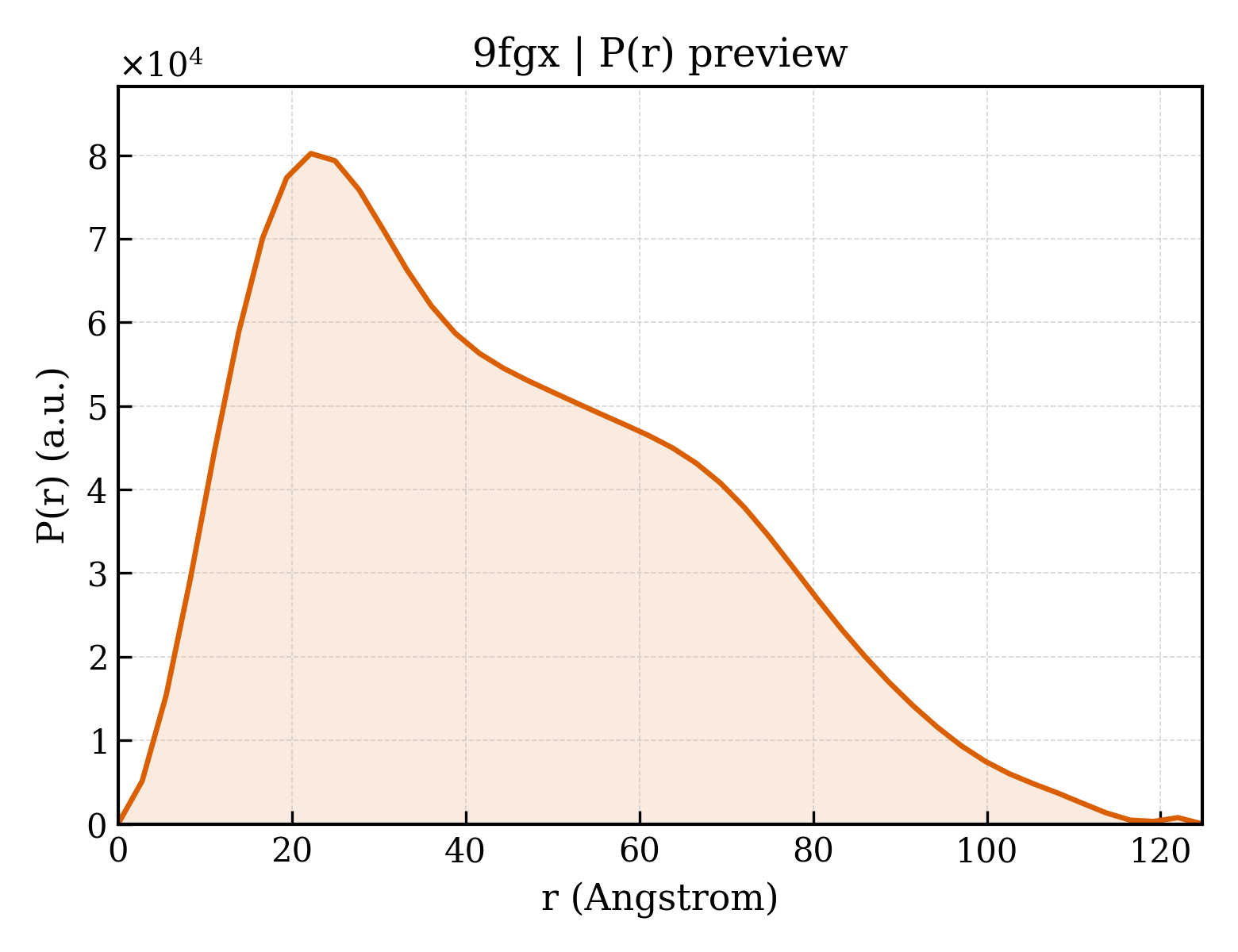 P(r) distribution for 9fgx