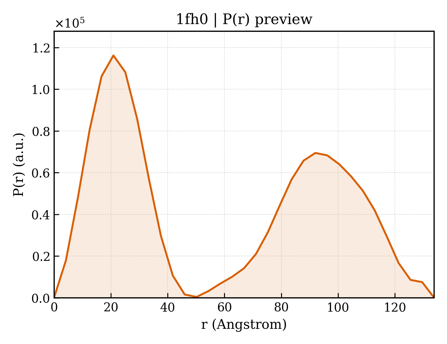 P(r) distribution for 1fh0