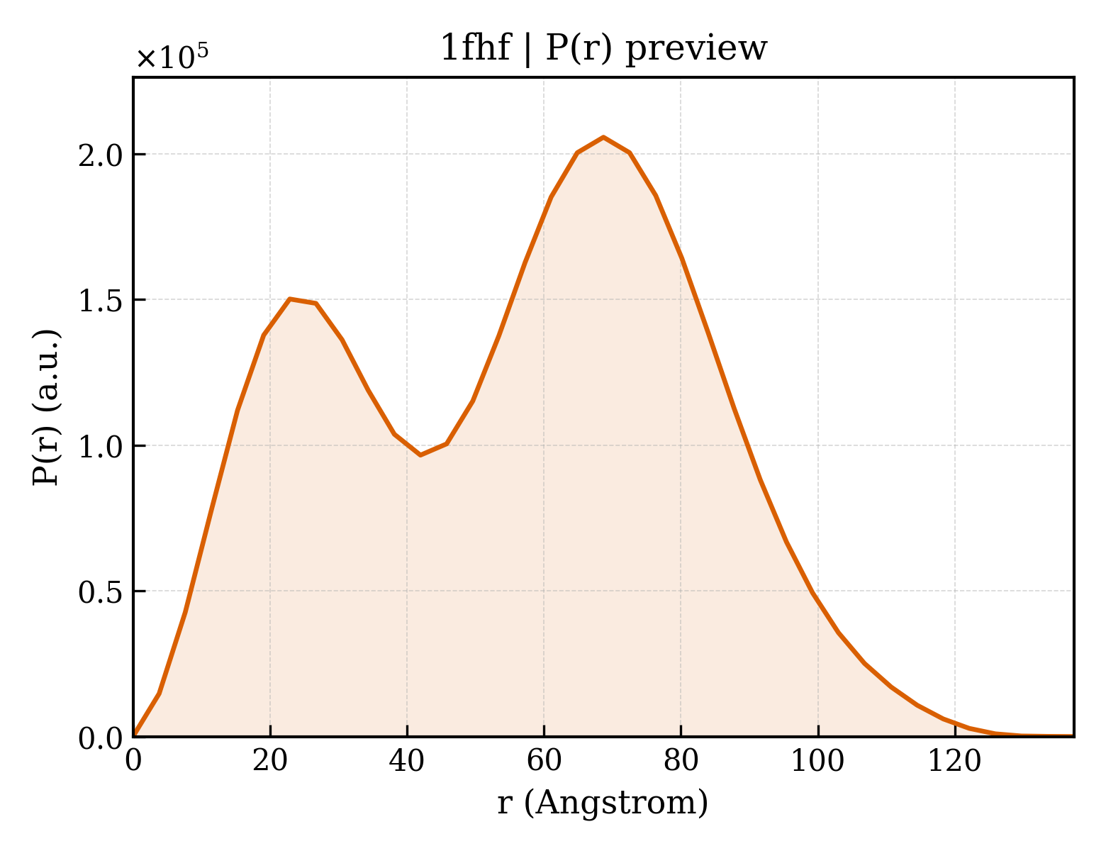 P(r) distribution for 1fhf
