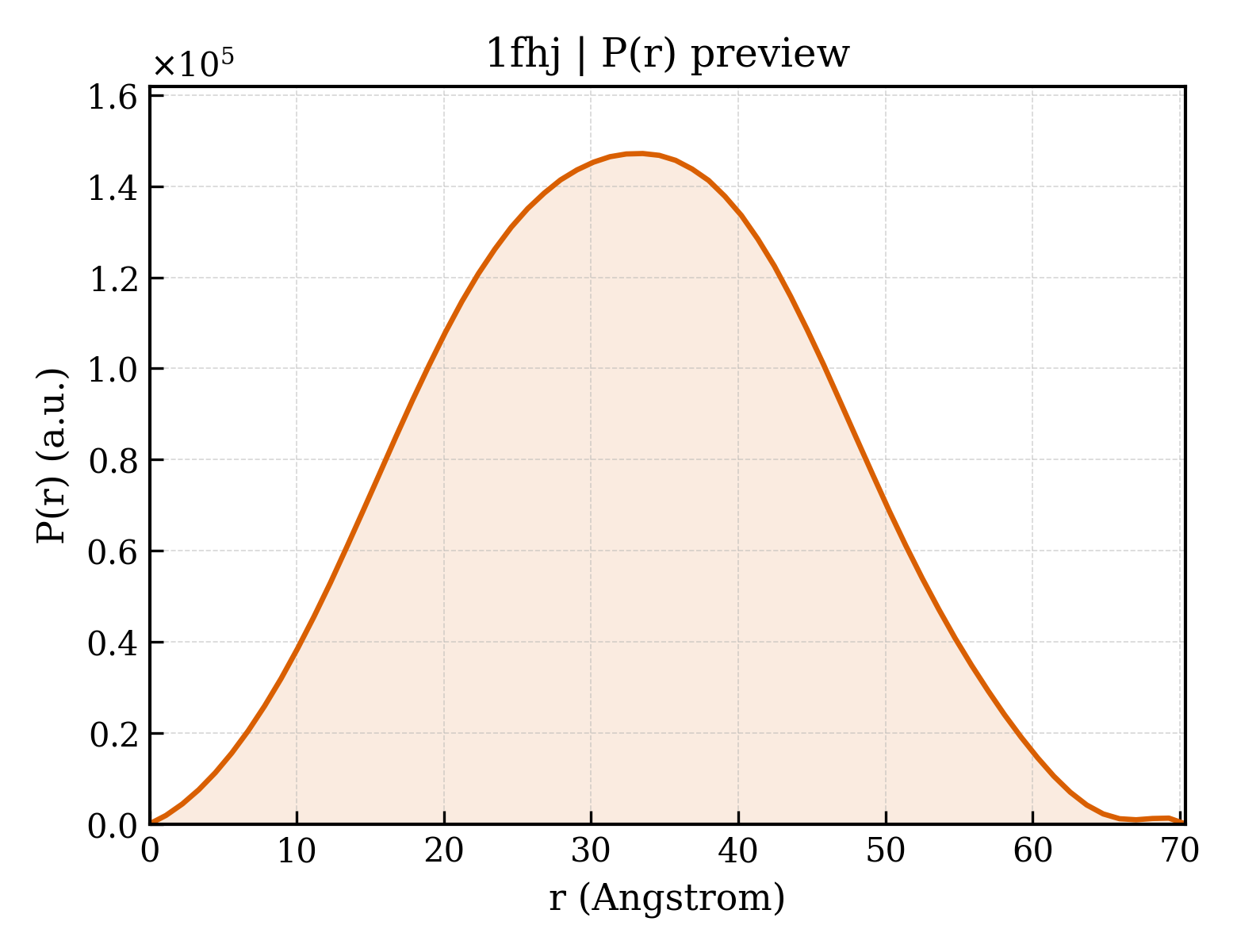 P(r) distribution for 1fhj