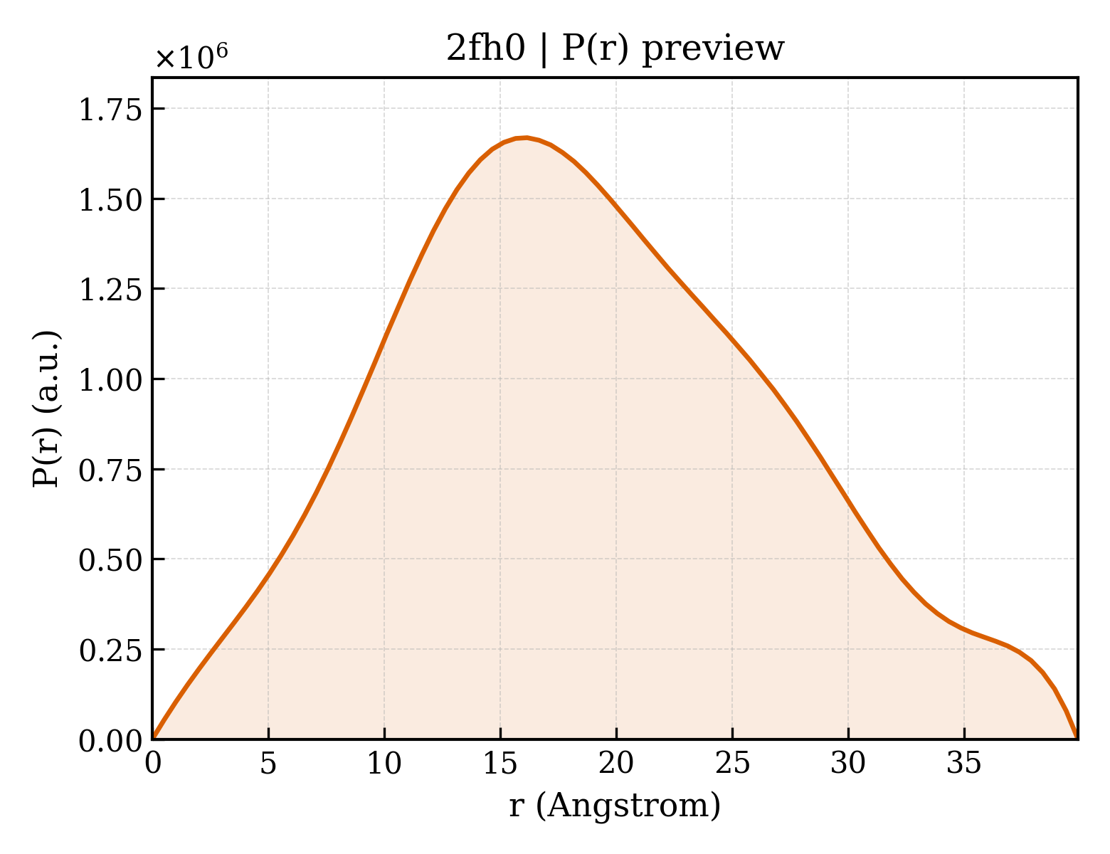 P(r) distribution for 2fh0