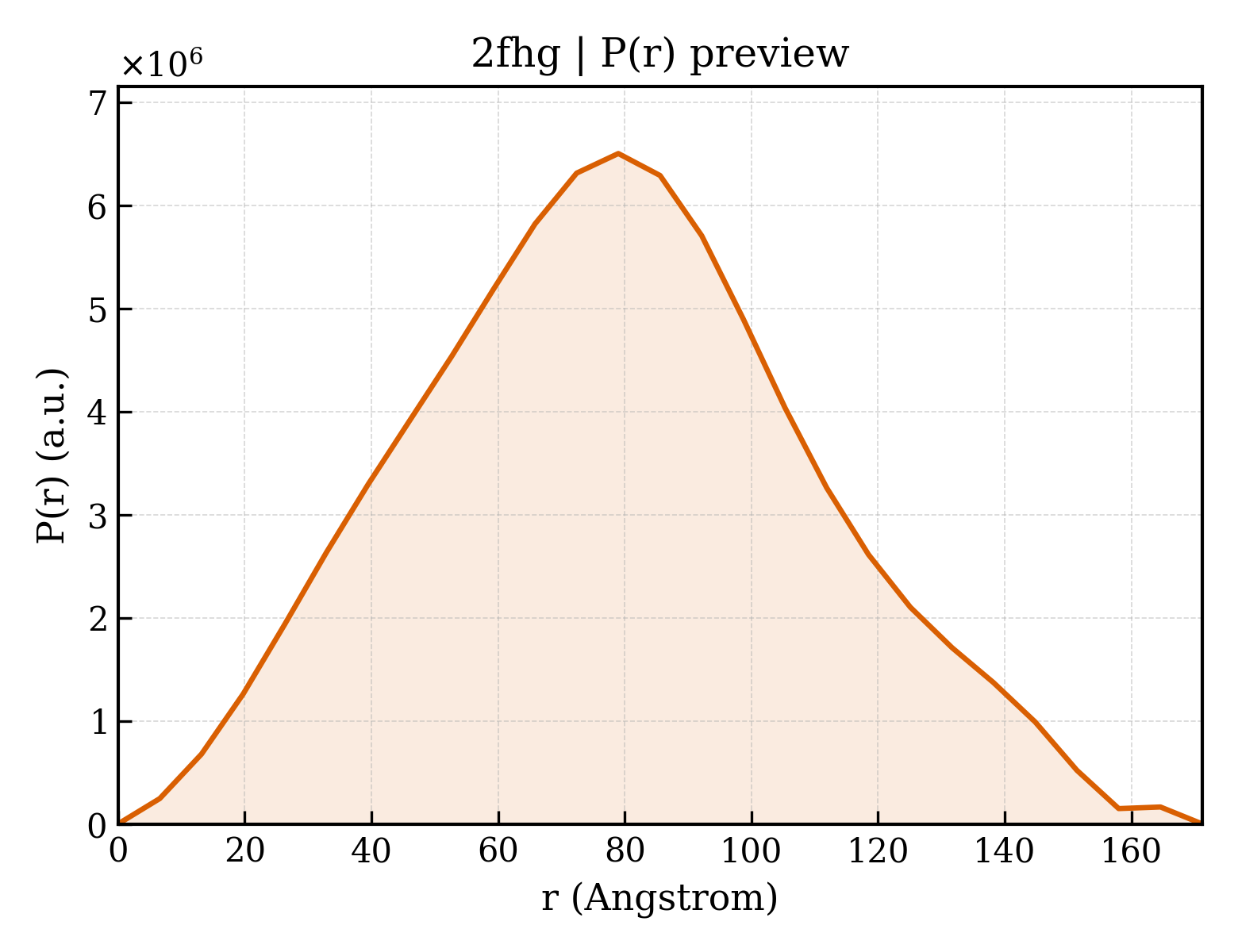 P(r) distribution for 2fhg