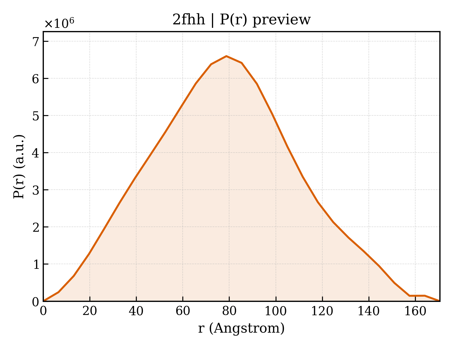 P(r) distribution for 2fhh