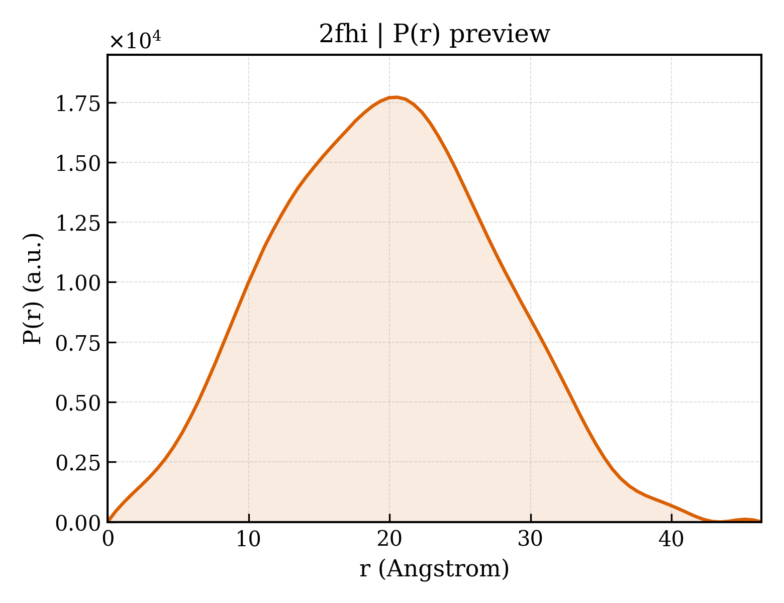 P(r) distribution for 2fhi