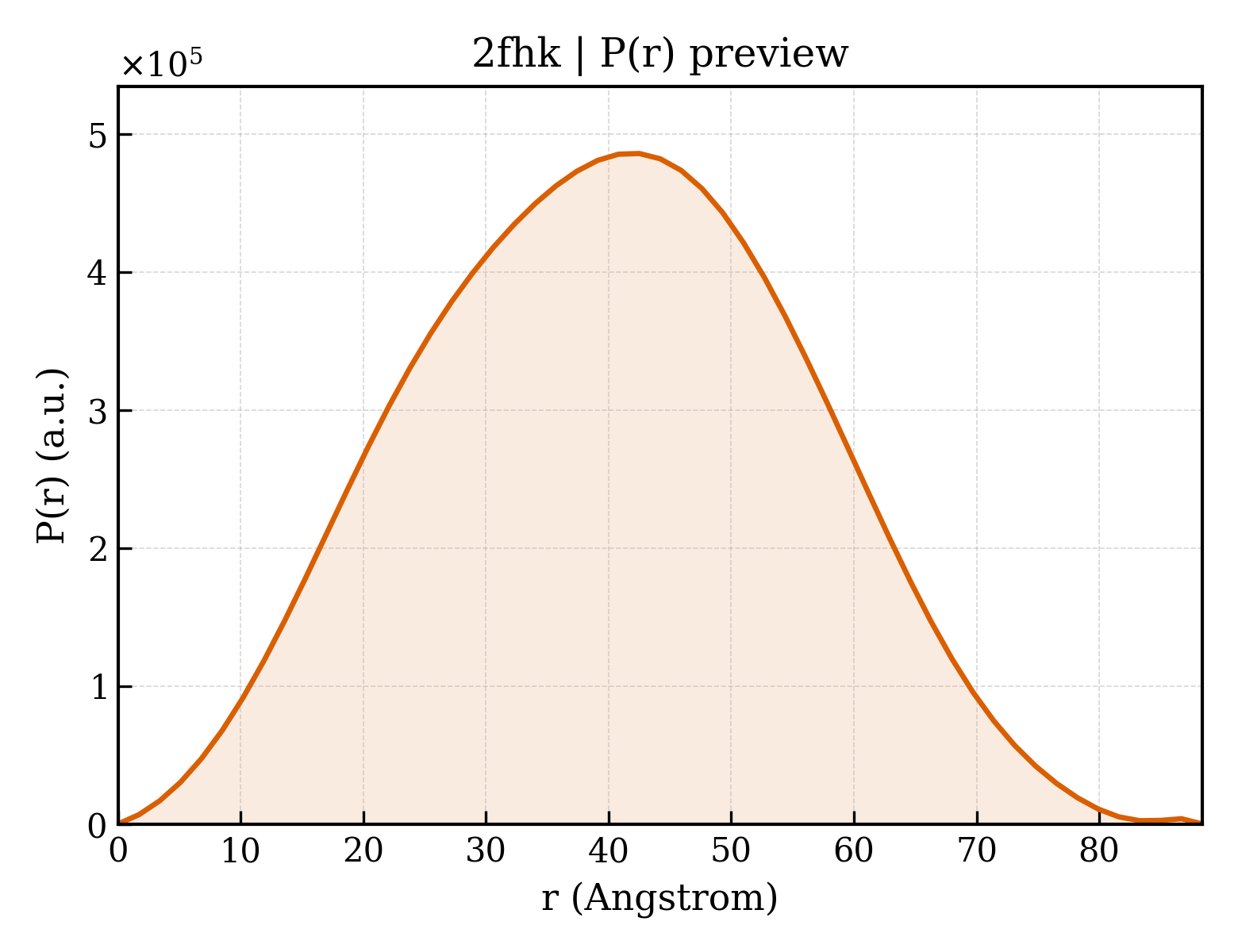 P(r) distribution for 2fhk