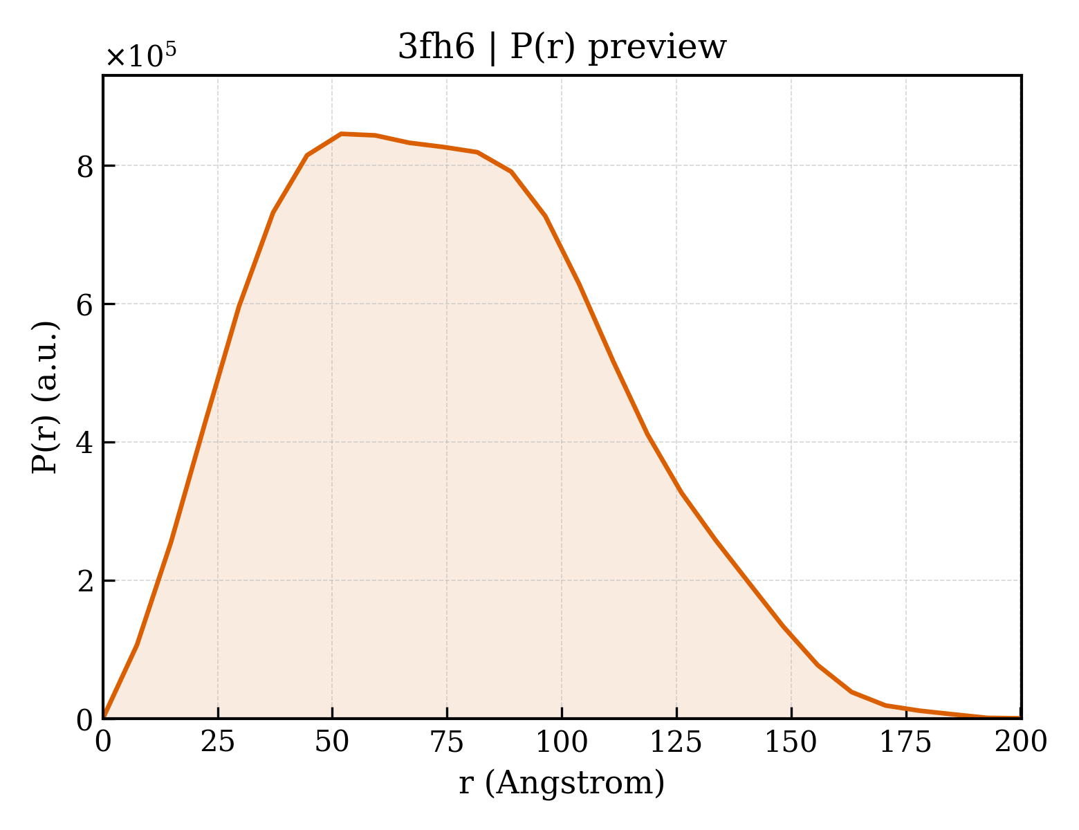 P(r) distribution for 3fh6