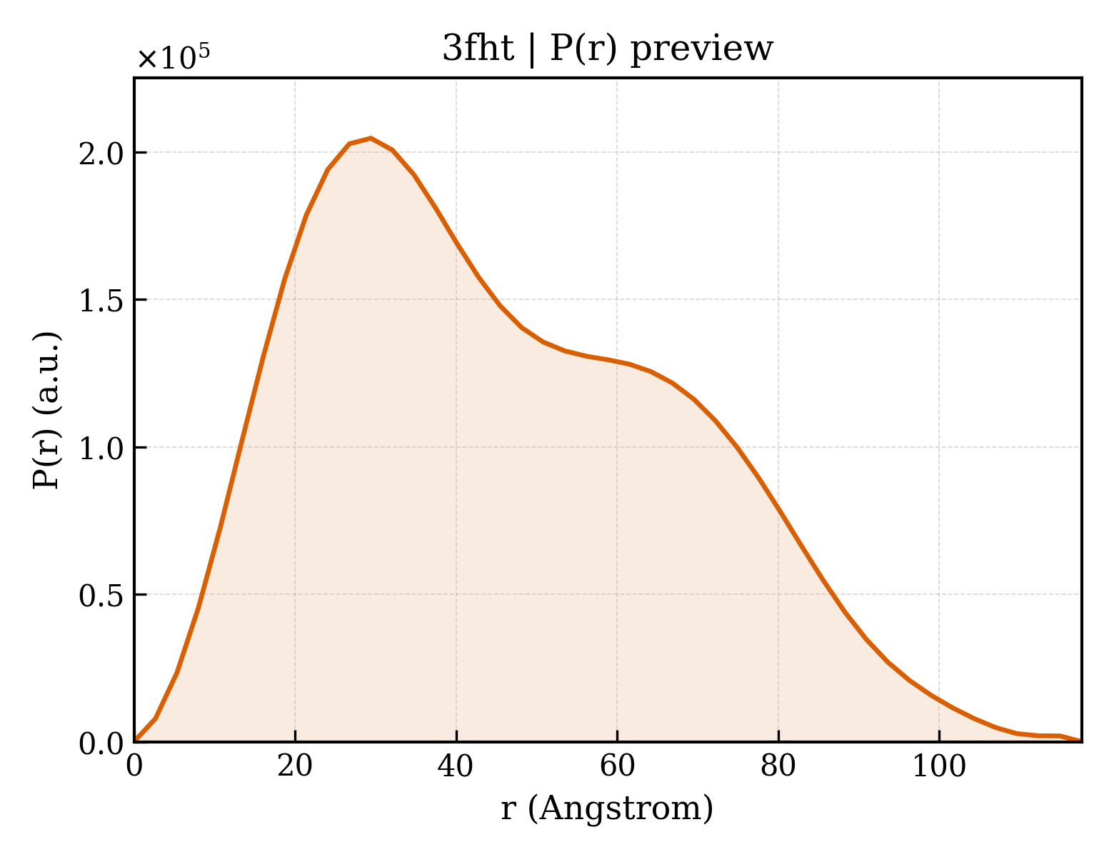 P(r) distribution for 3fht